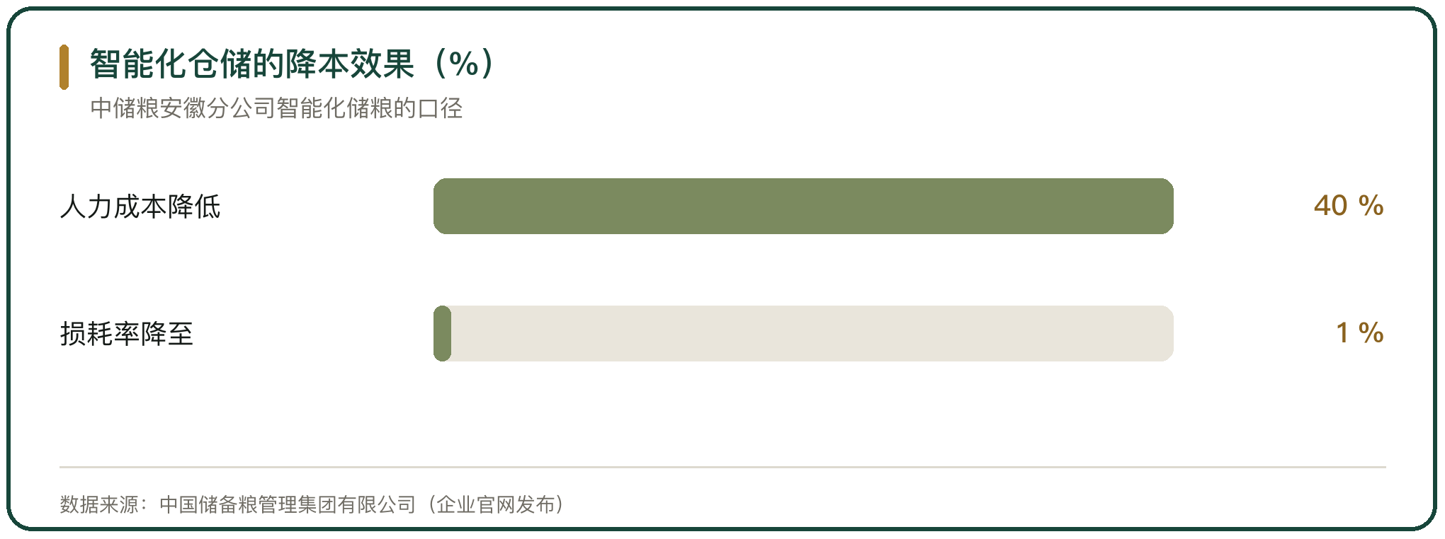 智能化仓储的降本效果（%）