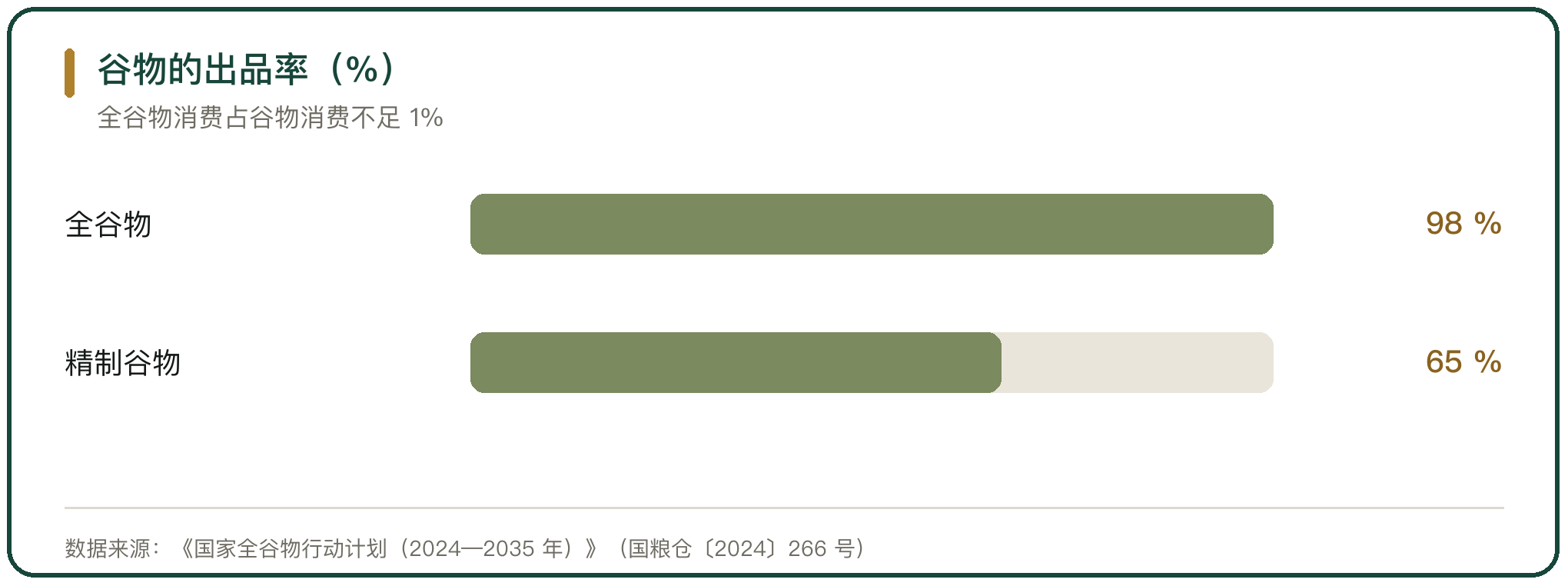 谷物的出品率（%）