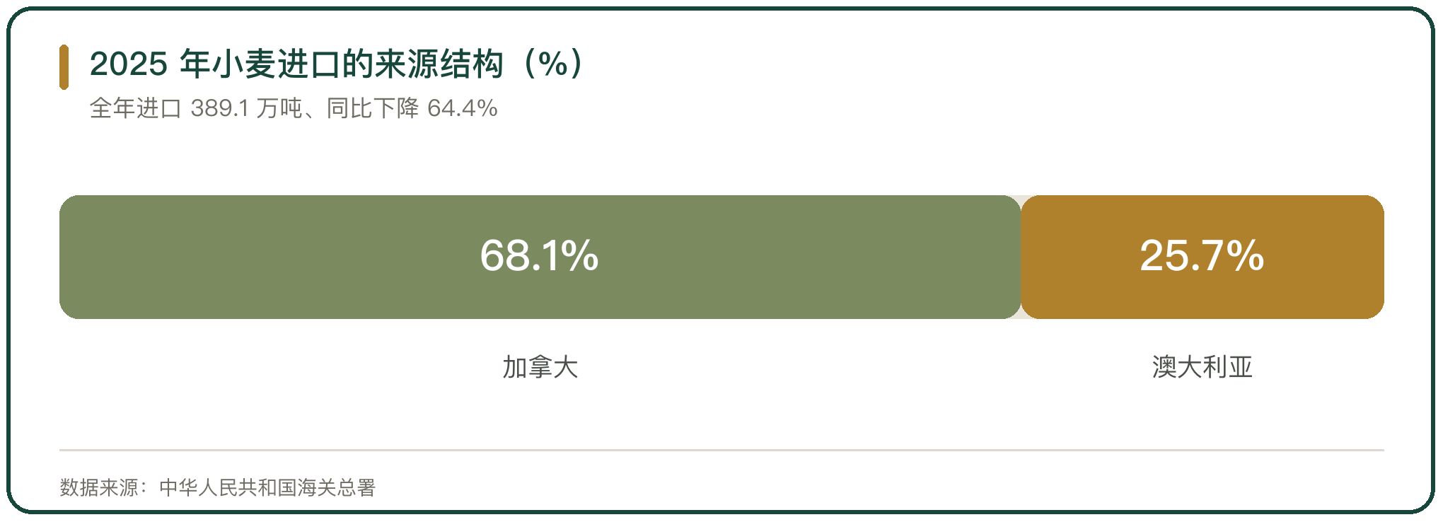 2025 年小麦进口的来源结构（%）