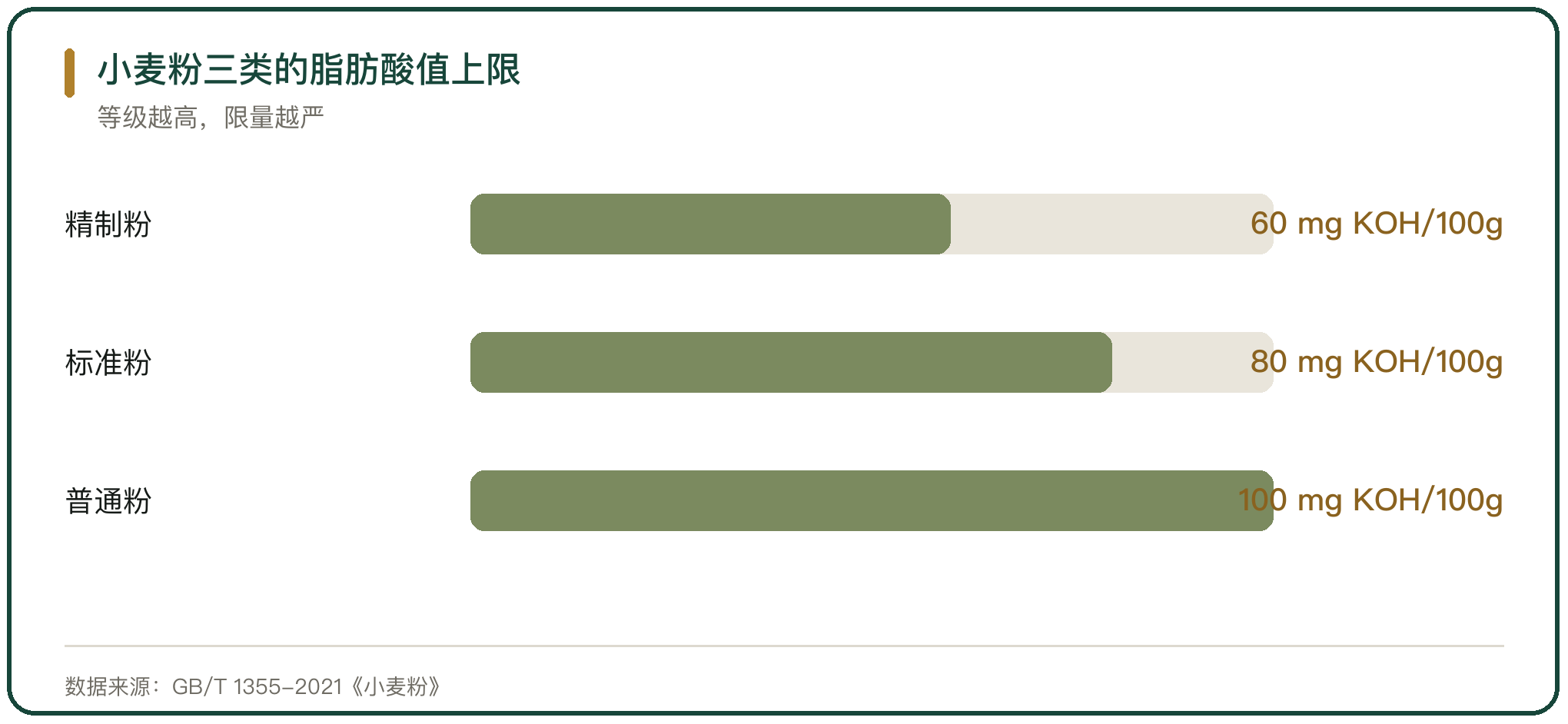 小麦粉三类的脂肪酸值上限