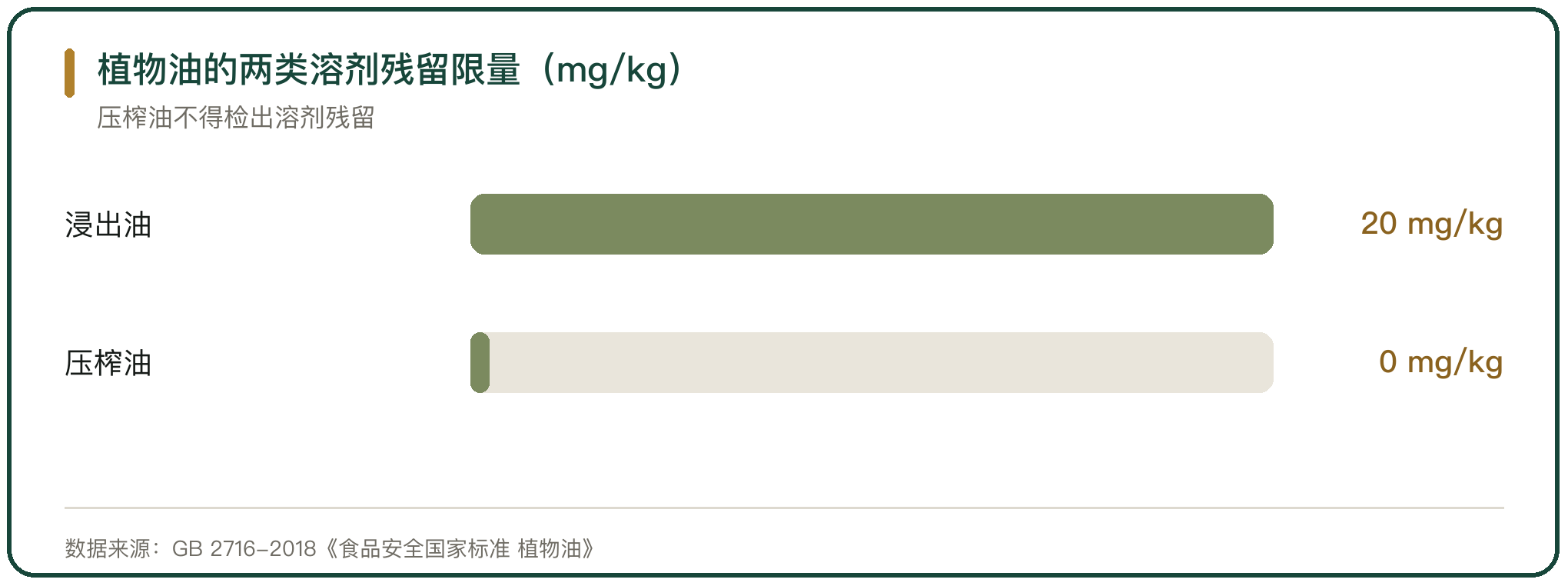 植物油的两类溶剂残留限量（mg/kg）