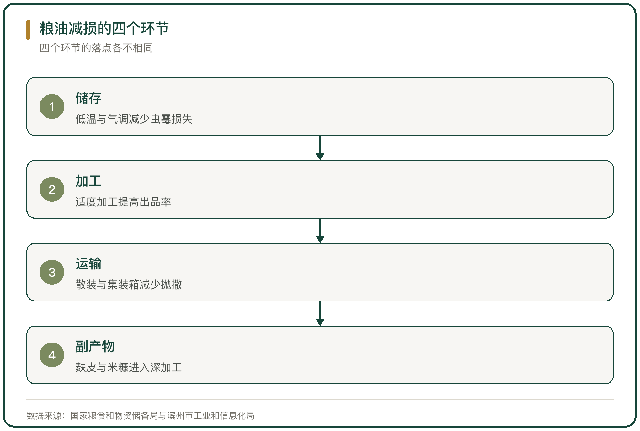 粮油减损的四个环节