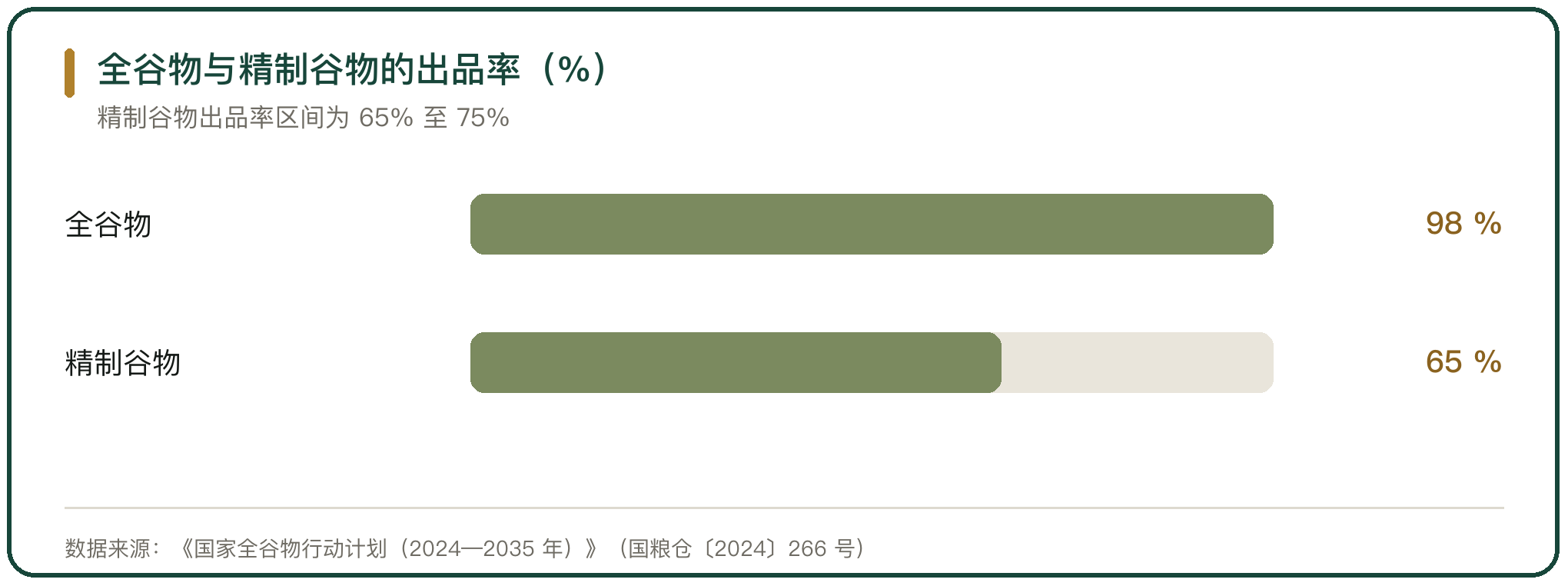 全谷物与精制谷物的出品率（%）