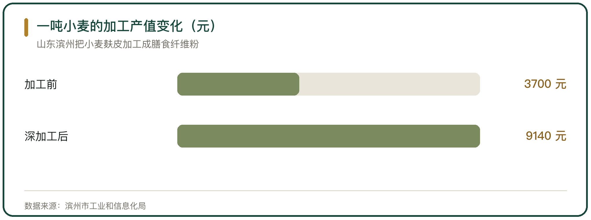 一吨小麦的加工产值变化（元）