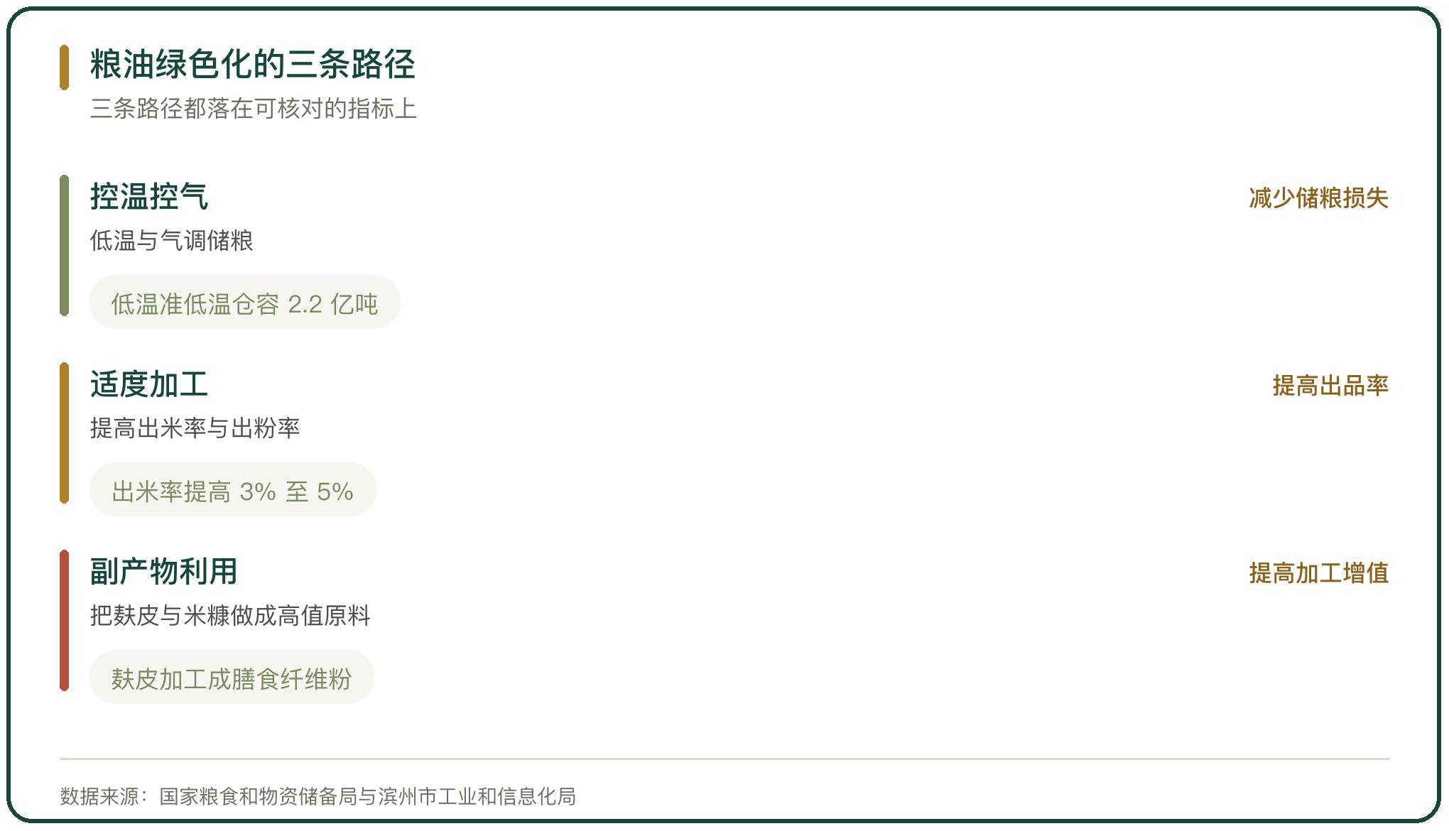 粮油绿色化的三条路径