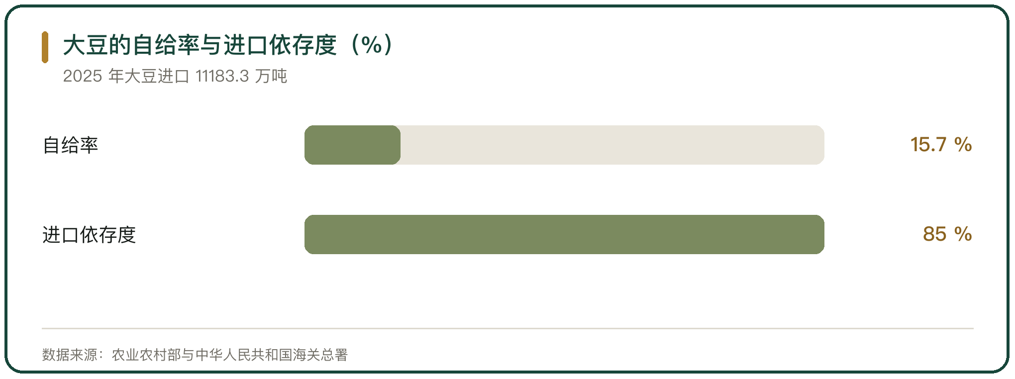大豆的自给率与进口依存度（%）