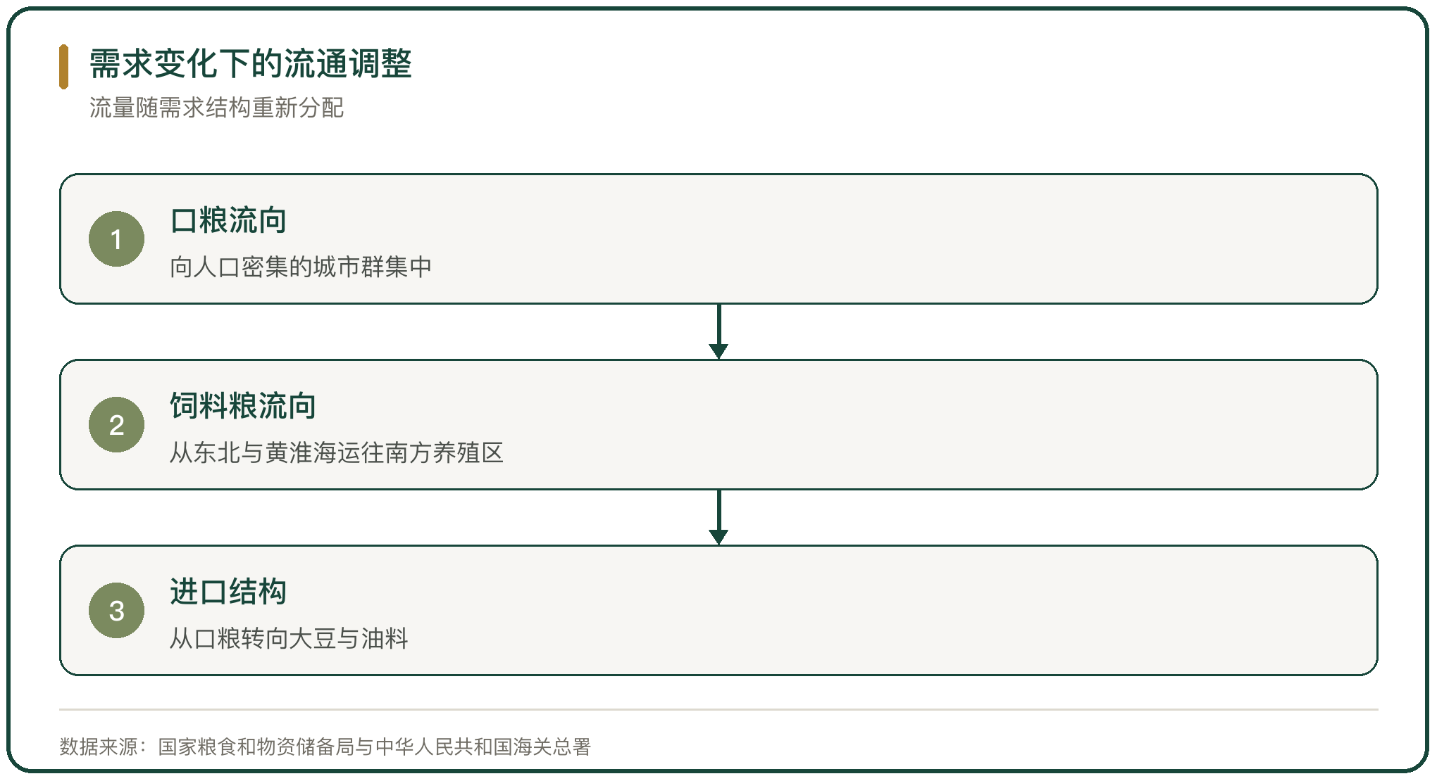 需求变化下的流通调整
