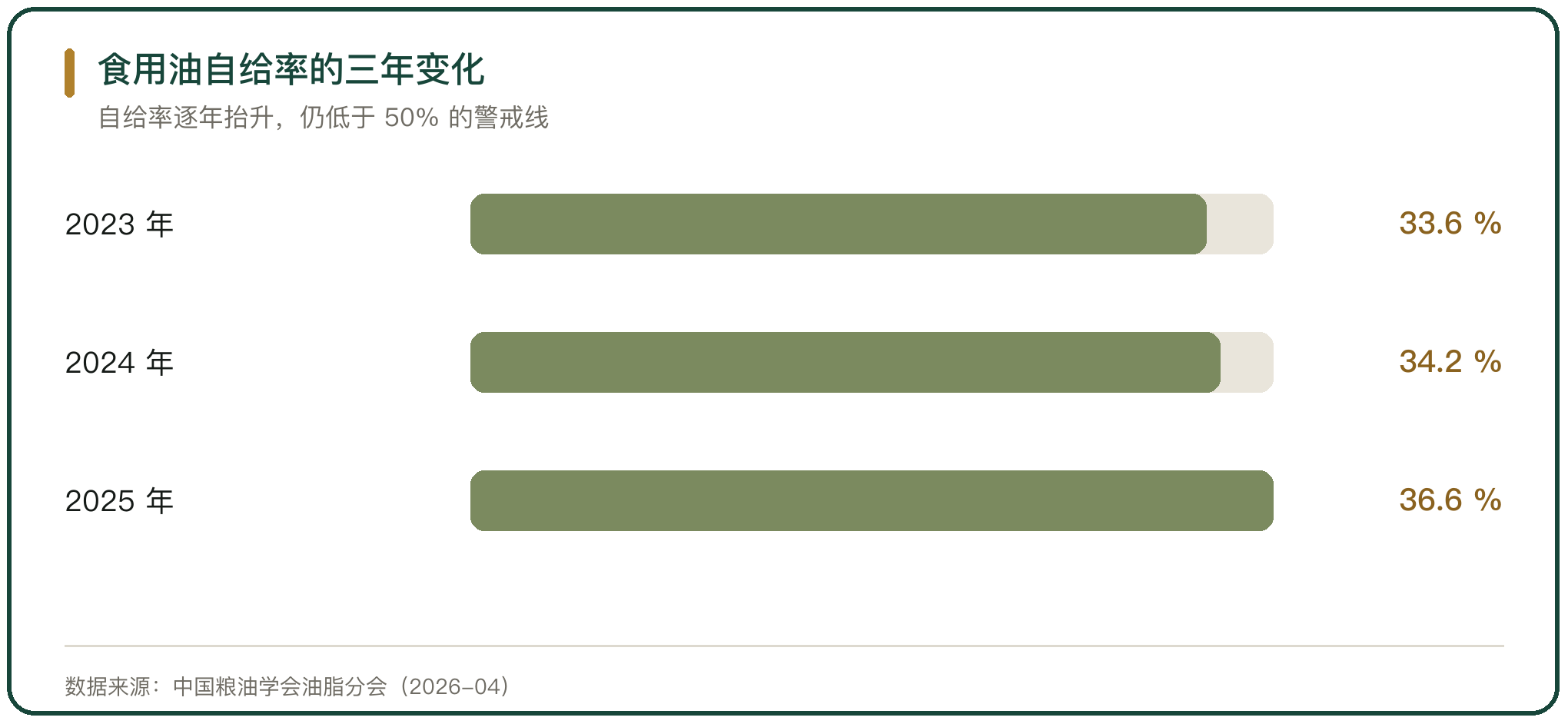 食用油自给率的三年变化