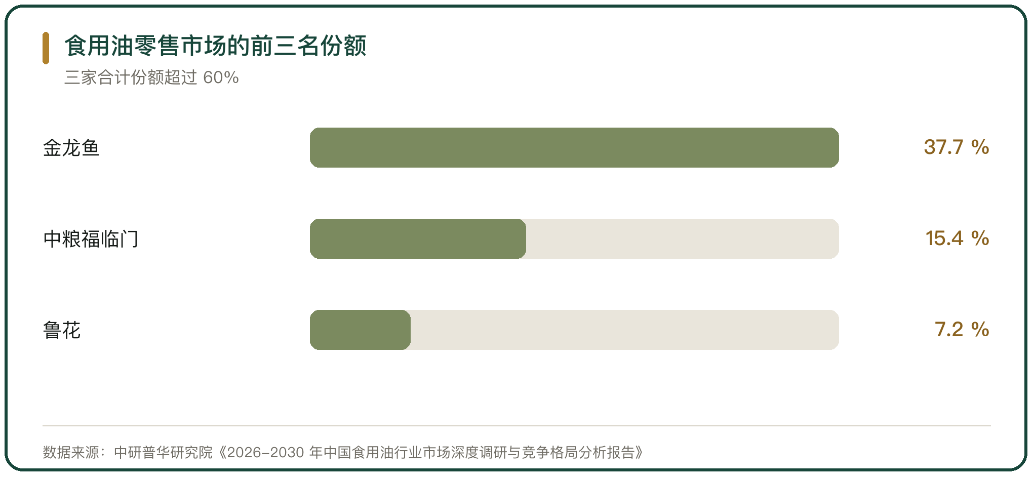 食用油零售市场的前三名份额