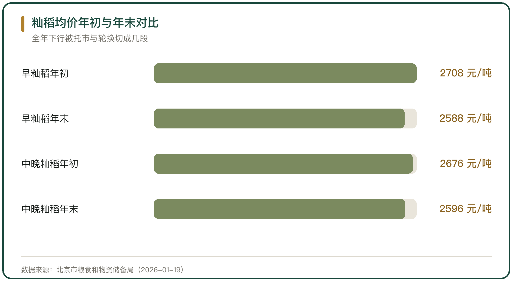 籼稻均价年初与年末对比