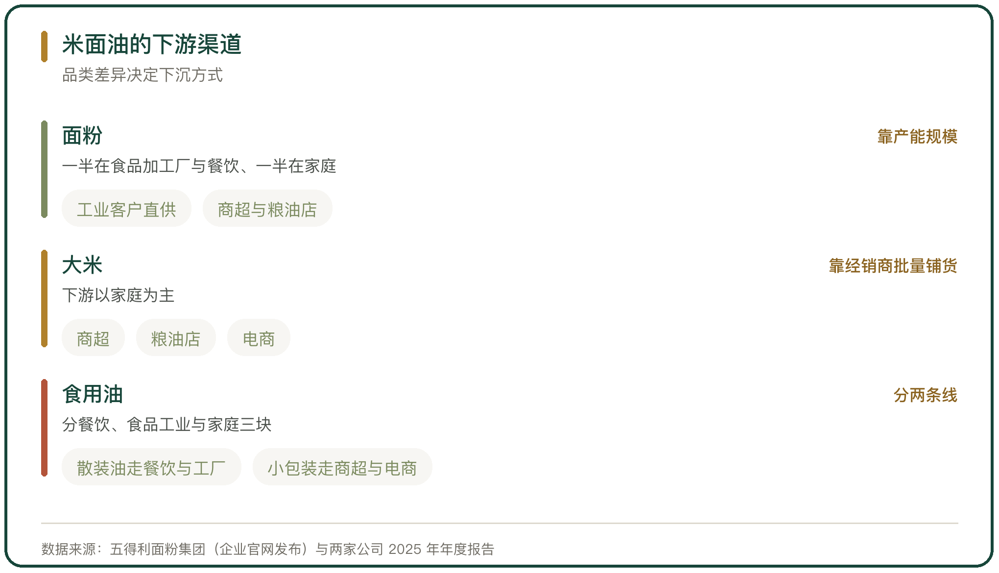 米面油的下游渠道