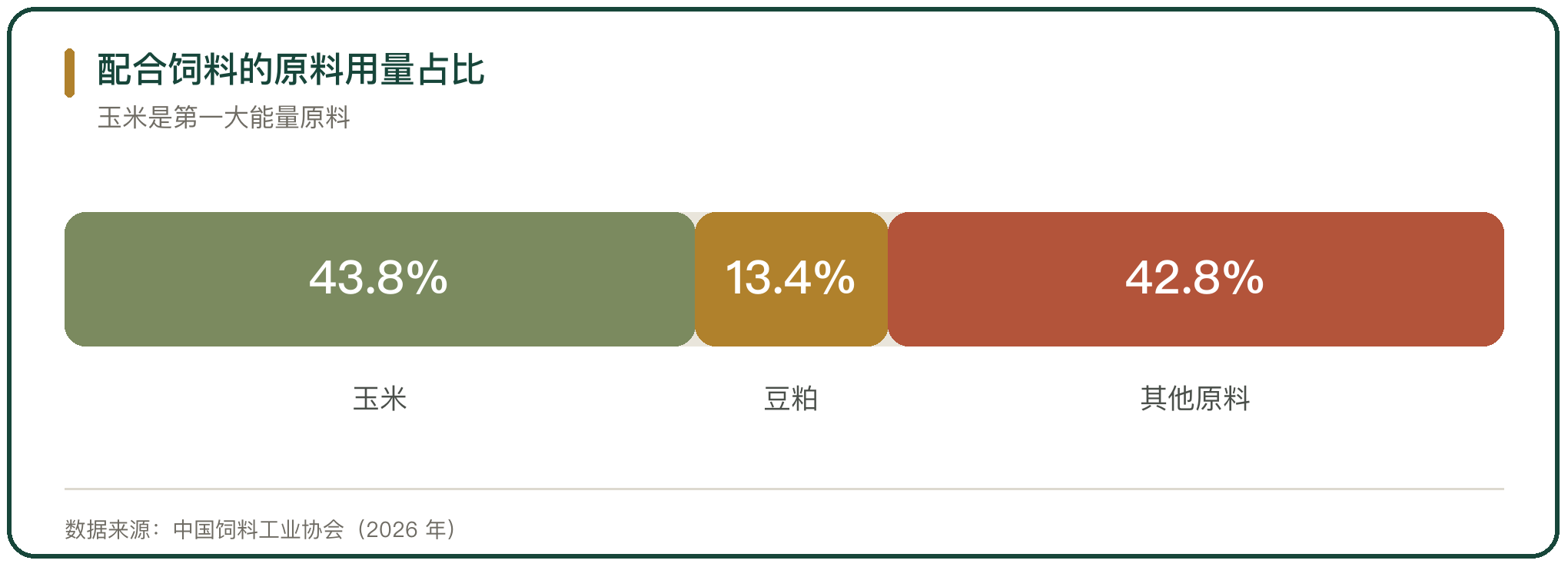 配合饲料的原料用量占比