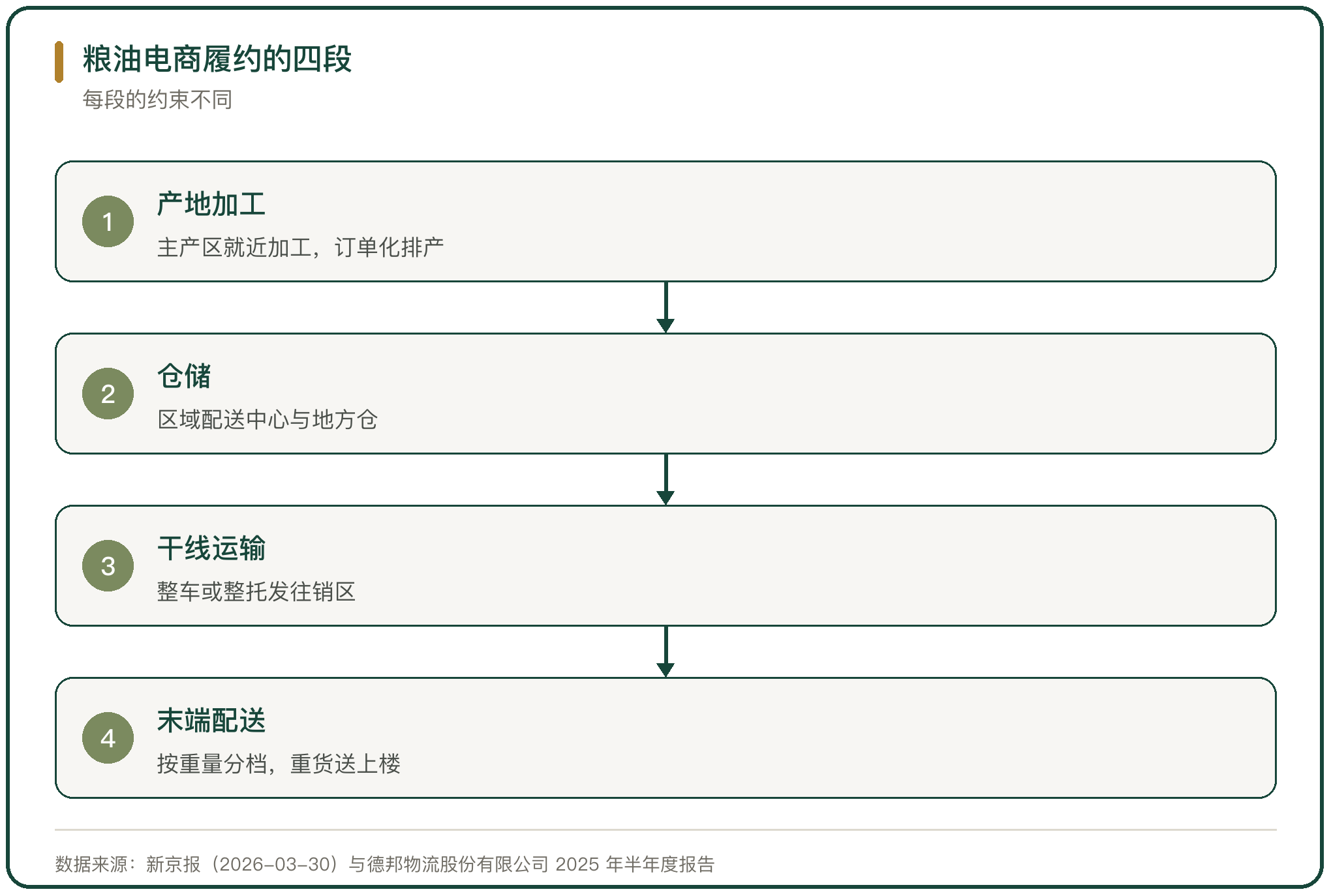 粮油电商履约的四段