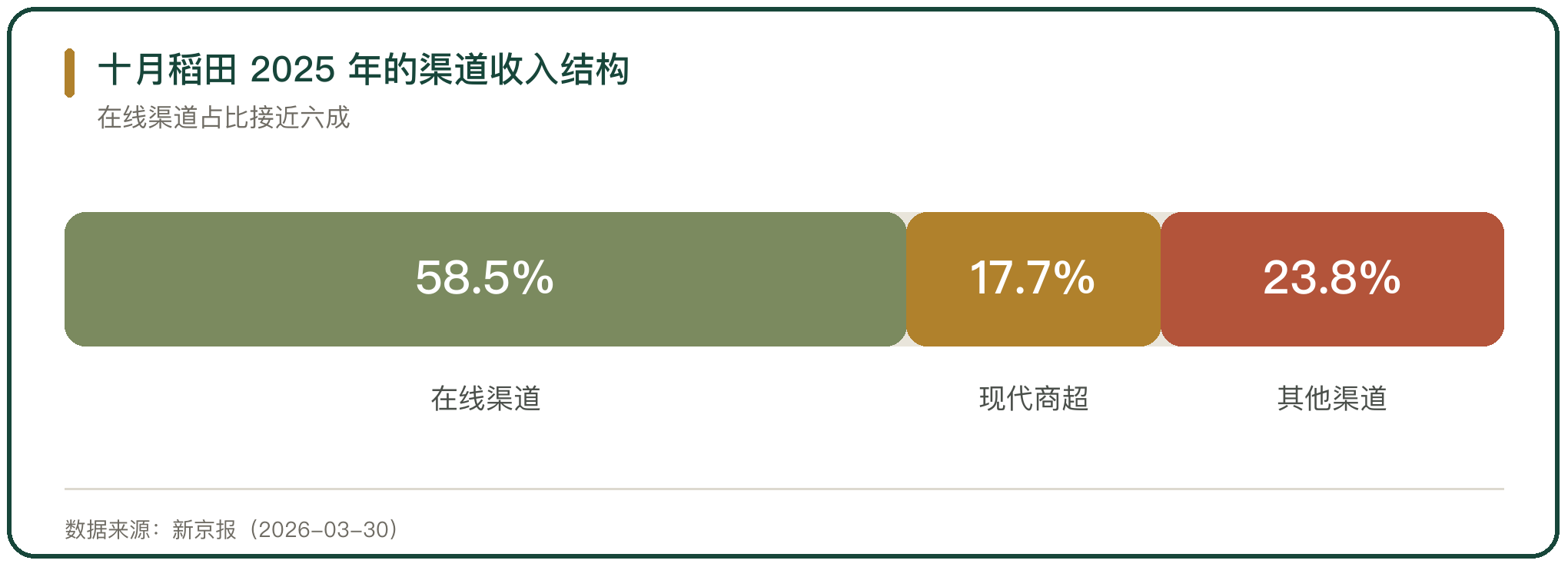 十月稻田 2025 年的渠道收入结构
