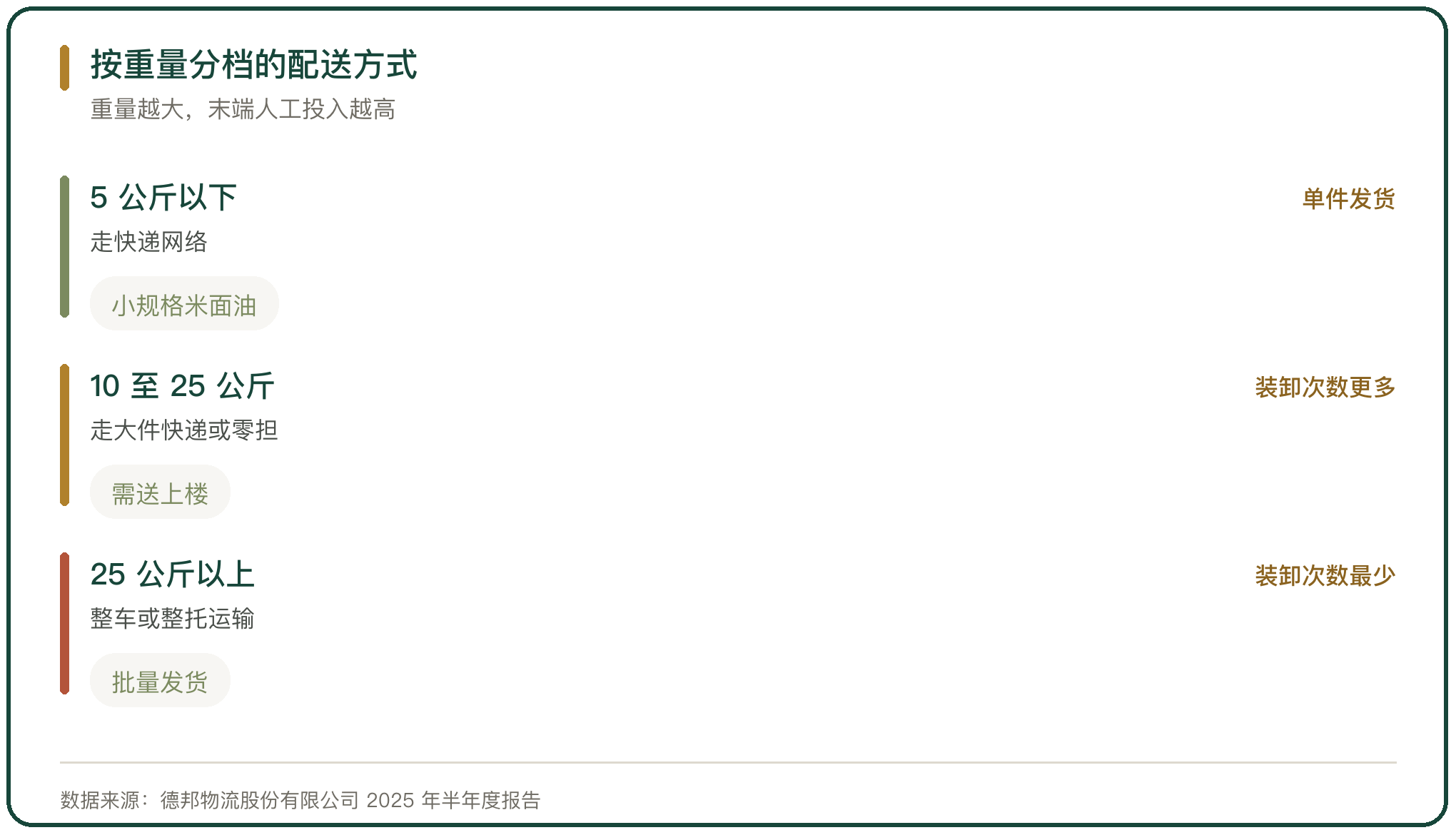 按重量分档的配送方式