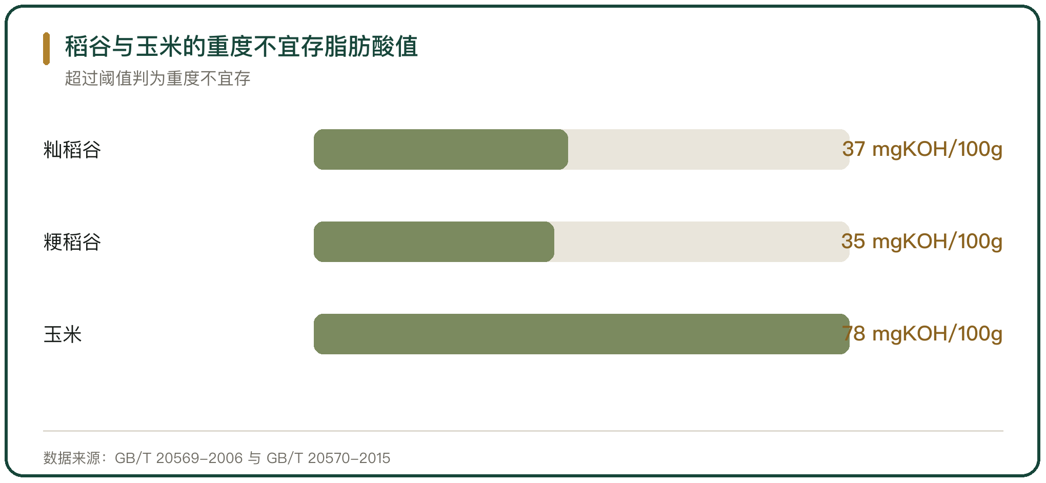 稻谷与玉米的重度不宜存脂肪酸值