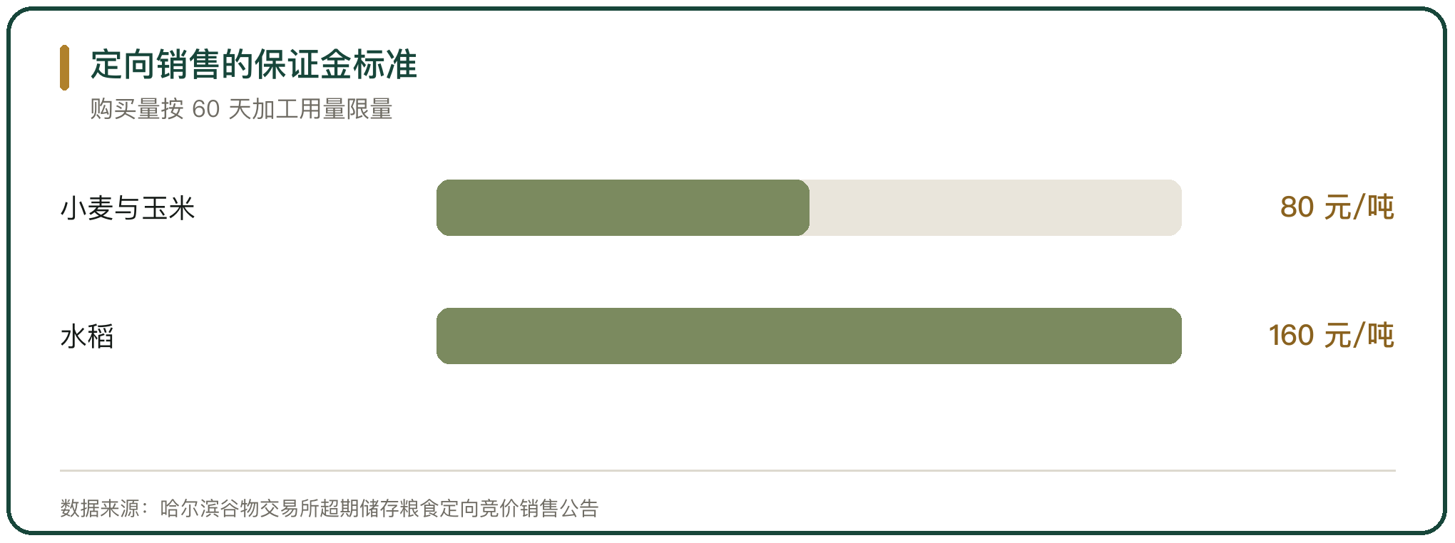 定向销售的保证金标准