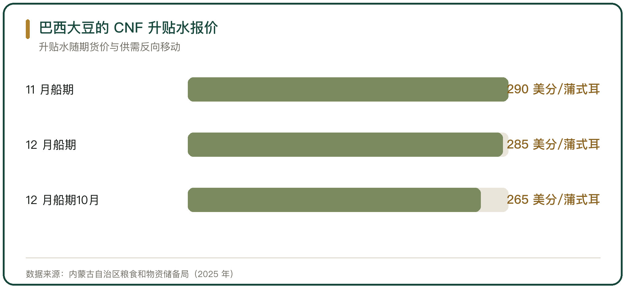 巴西大豆的 CNF 升贴水报价