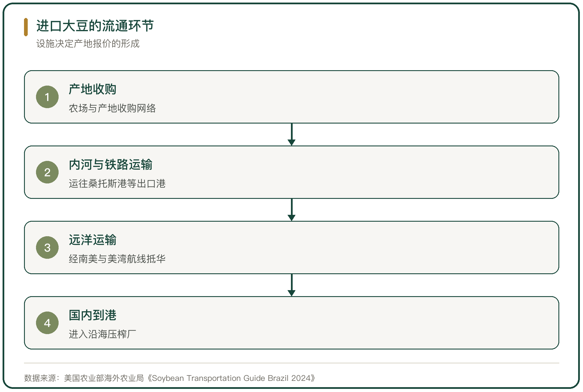 进口大豆的流通环节