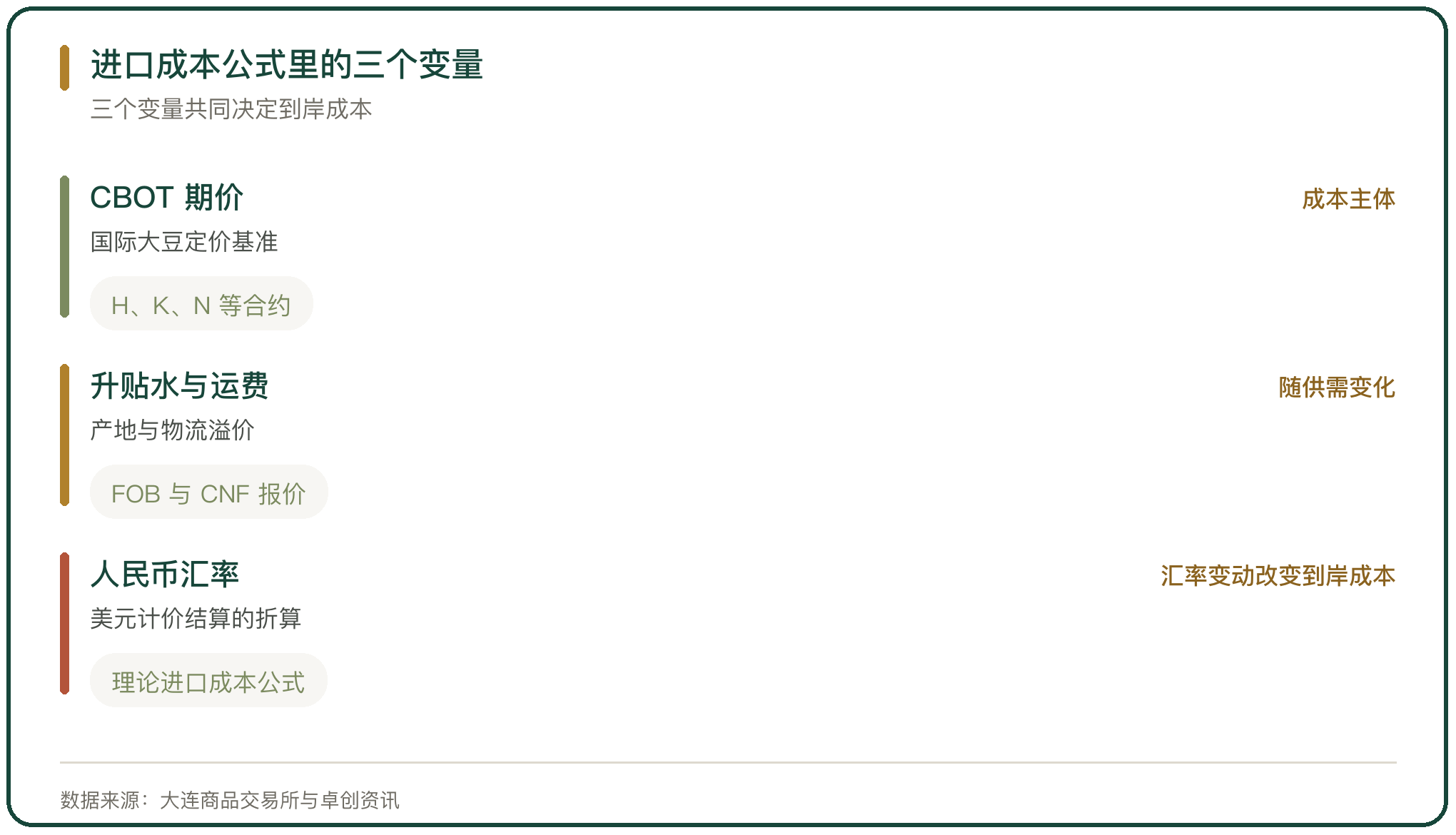 进口成本公式里的三个变量