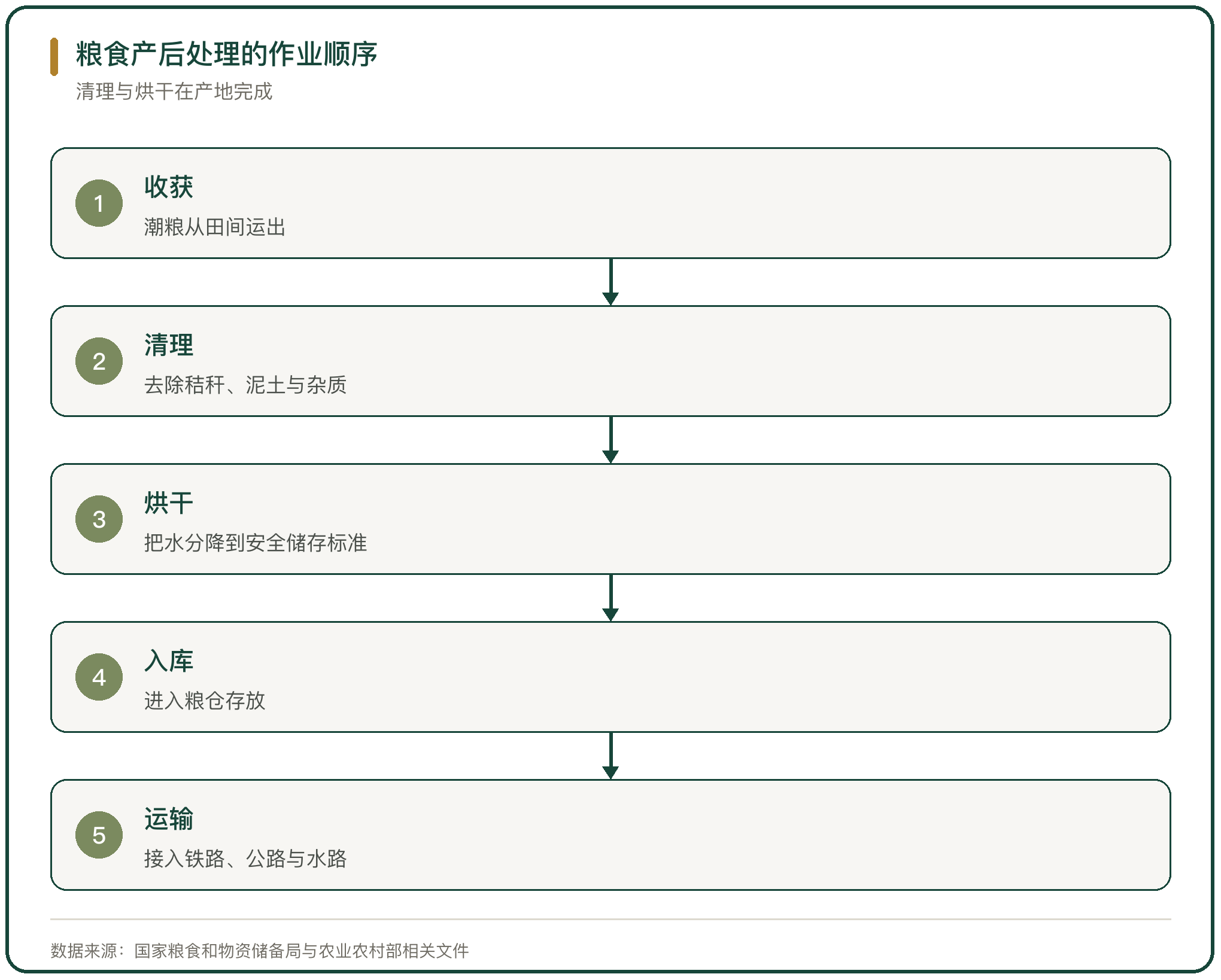 粮食产后处理的作业顺序