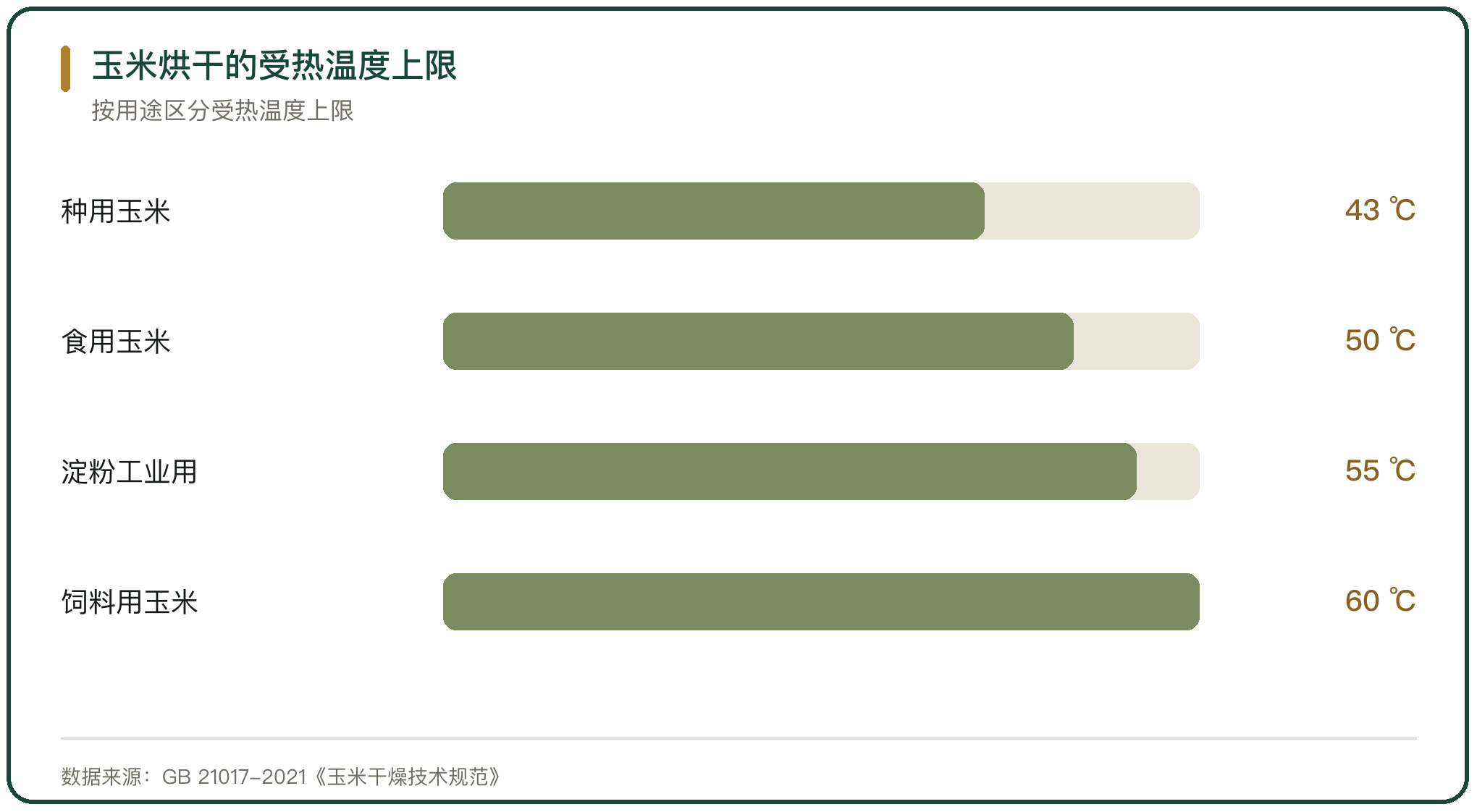 玉米烘干的受热温度上限