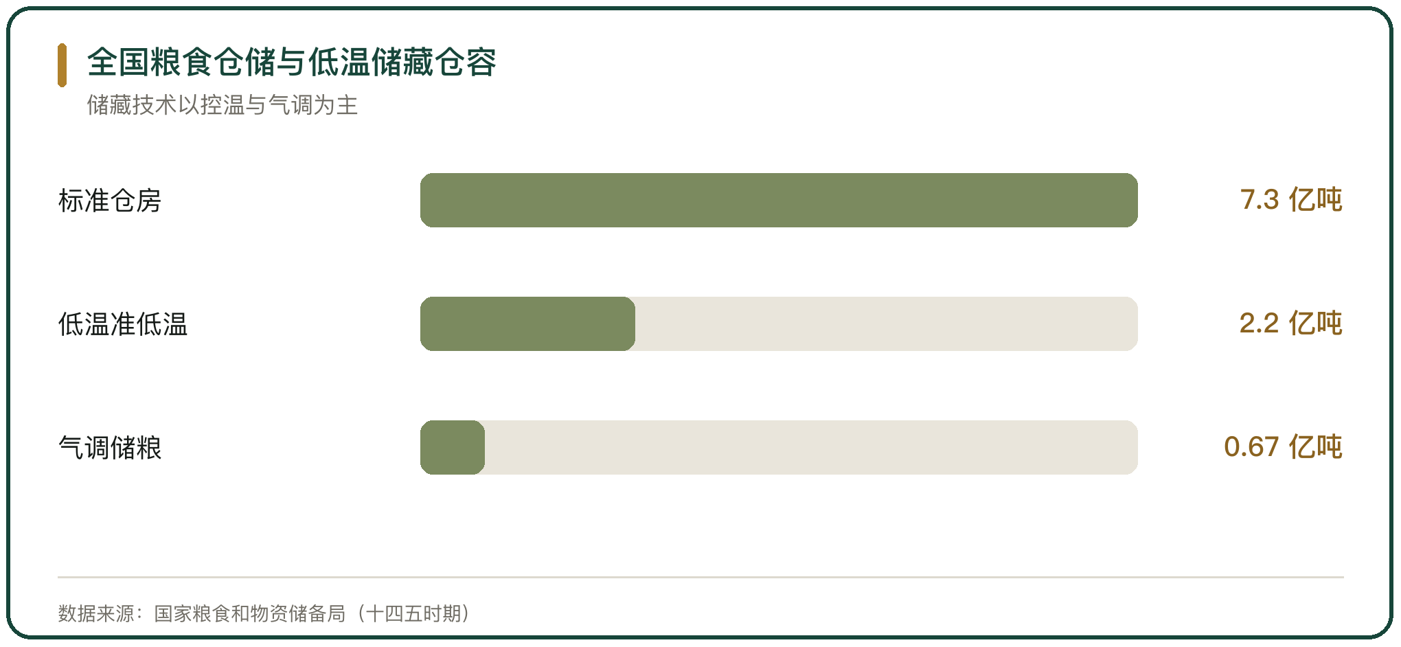 全国粮食仓储与低温储藏仓容