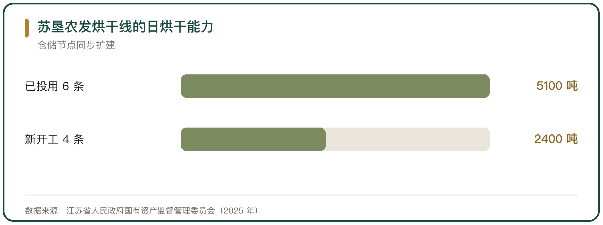 苏垦农发烘干线的日烘干能力