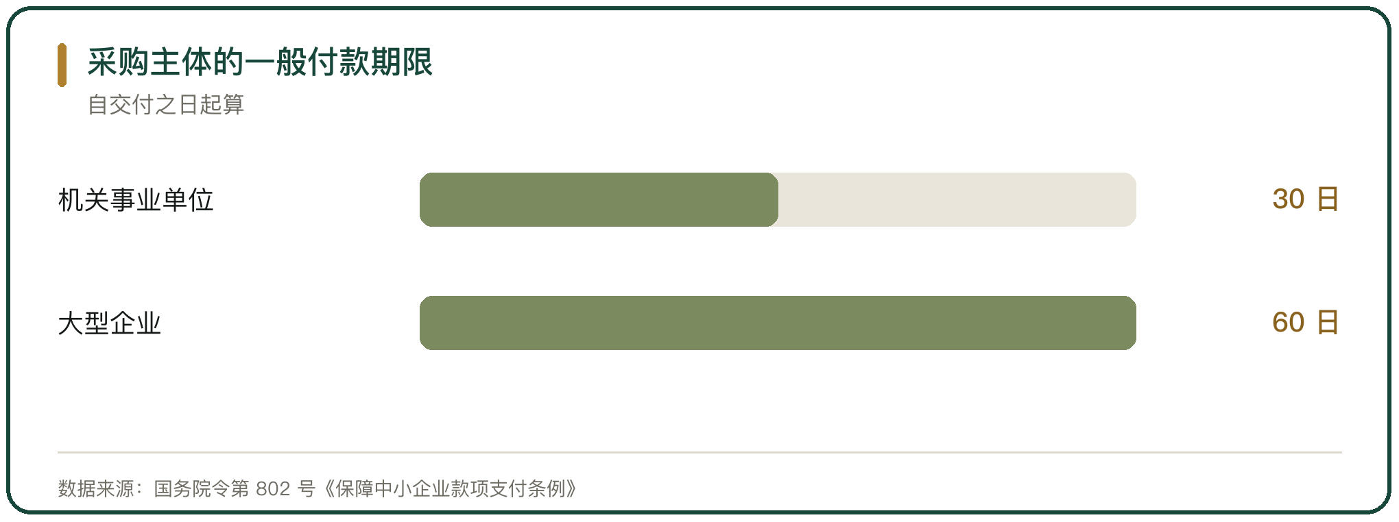 采购主体的一般付款期限