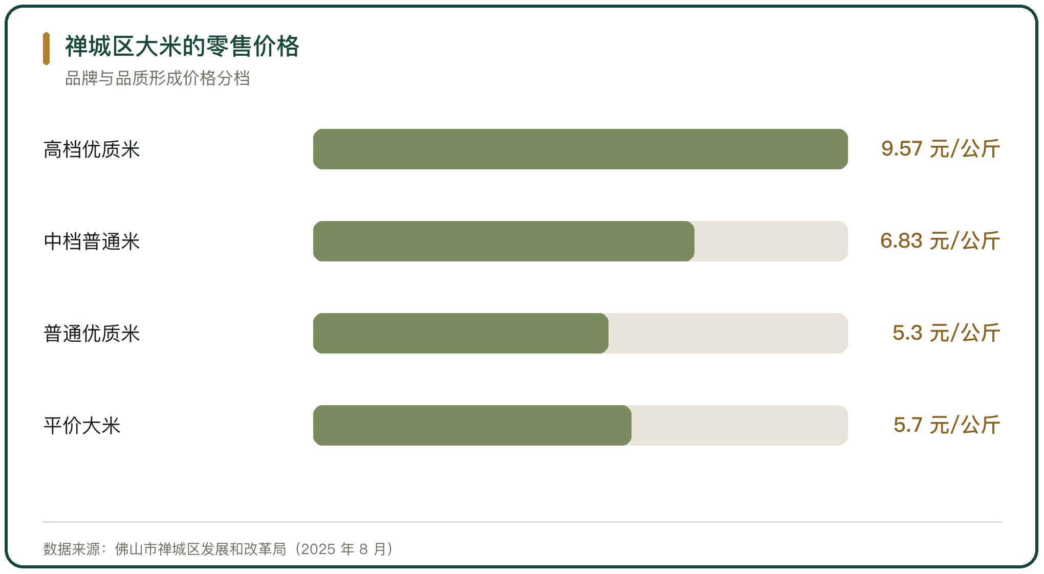 禅城区大米的零售价格