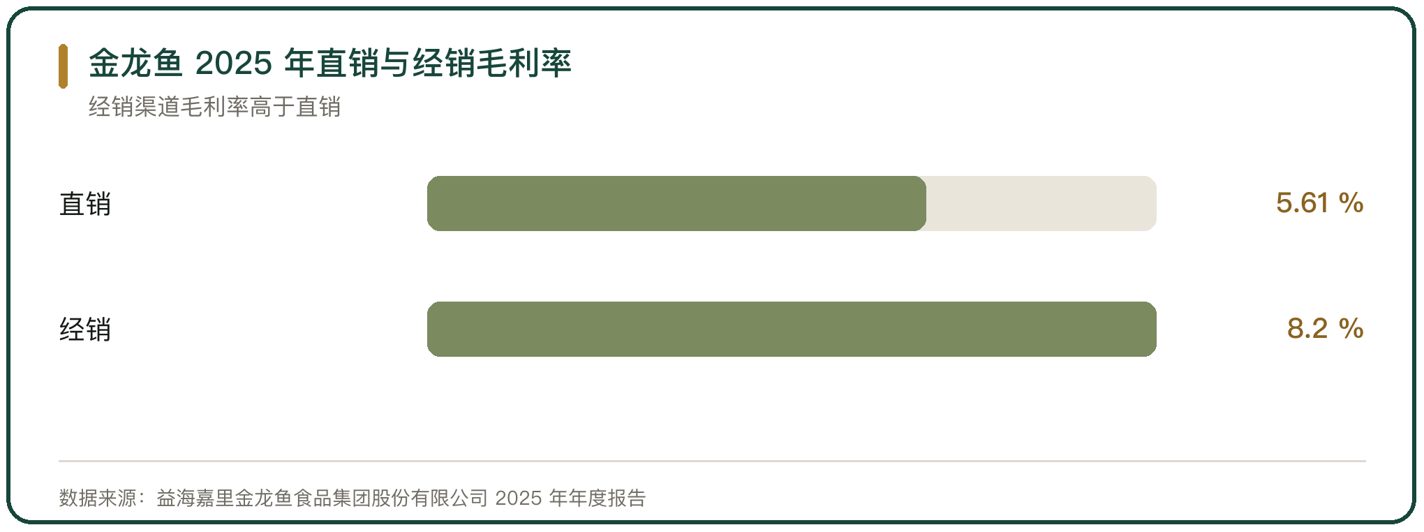 金龙鱼 2025 年直销与经销毛利率