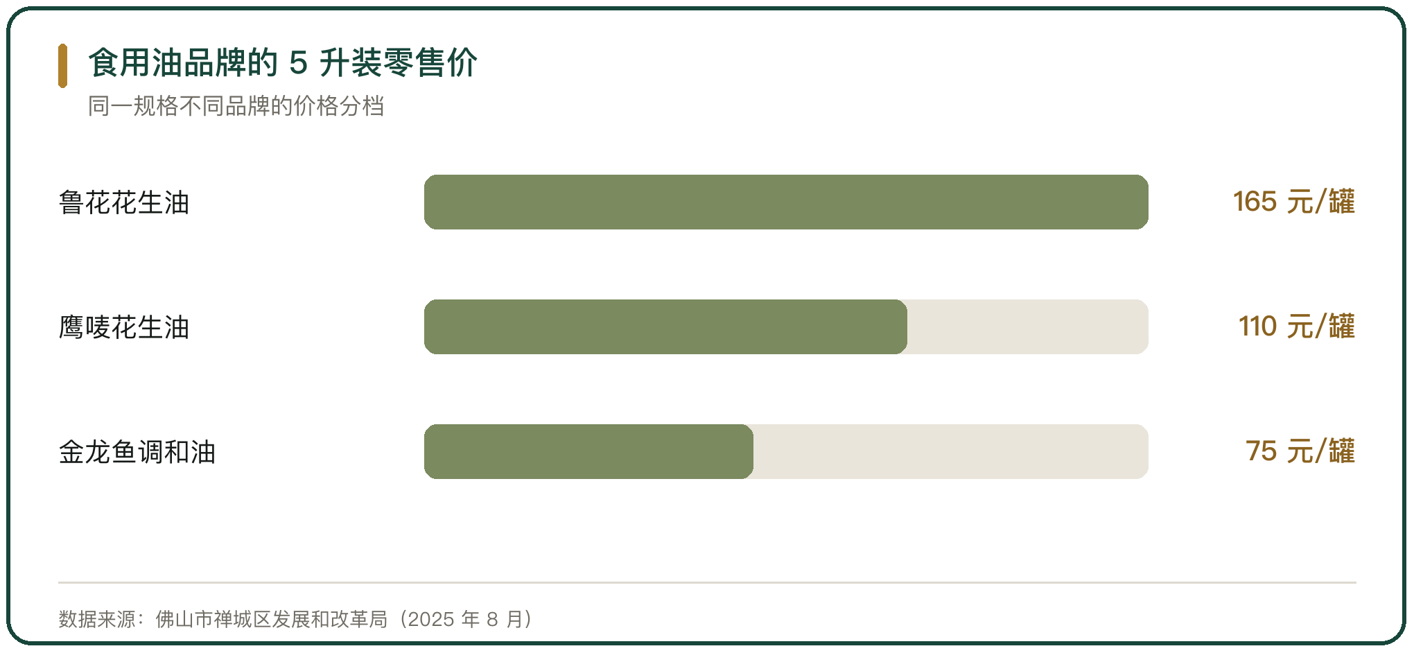 食用油品牌的 5 升装零售价