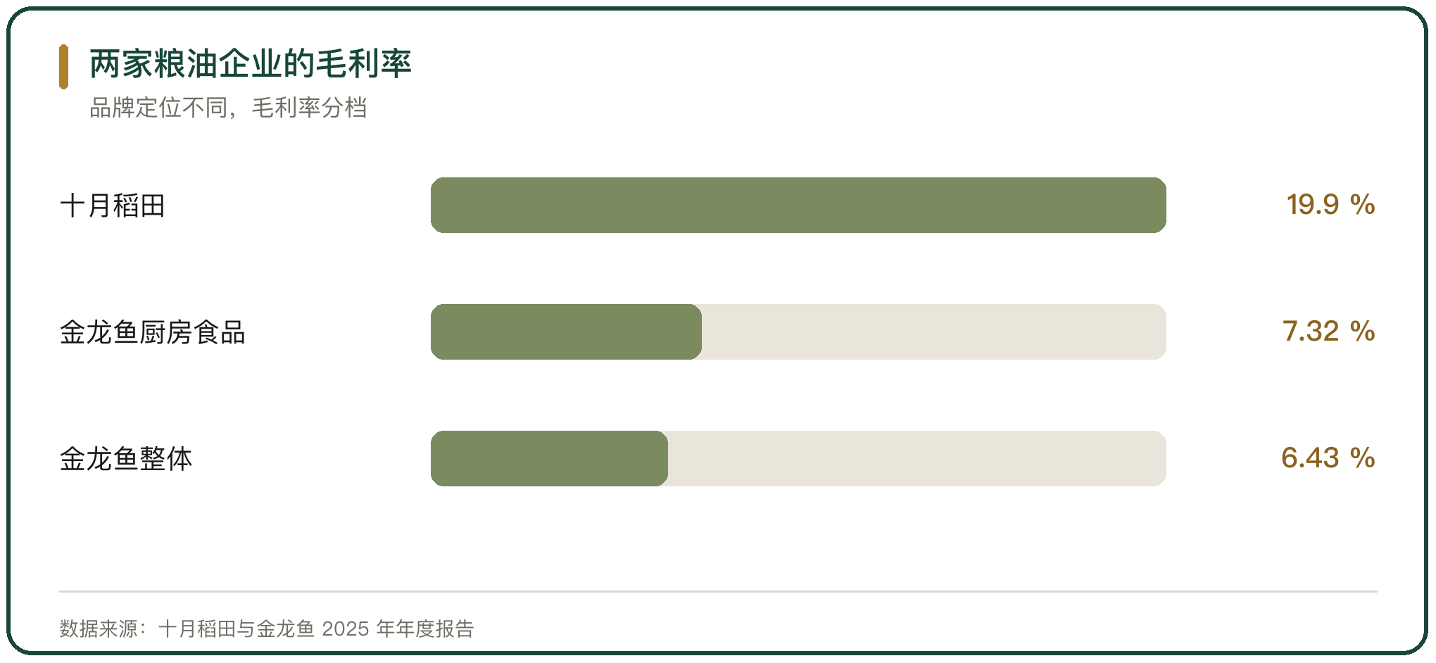 两家粮油企业的毛利率