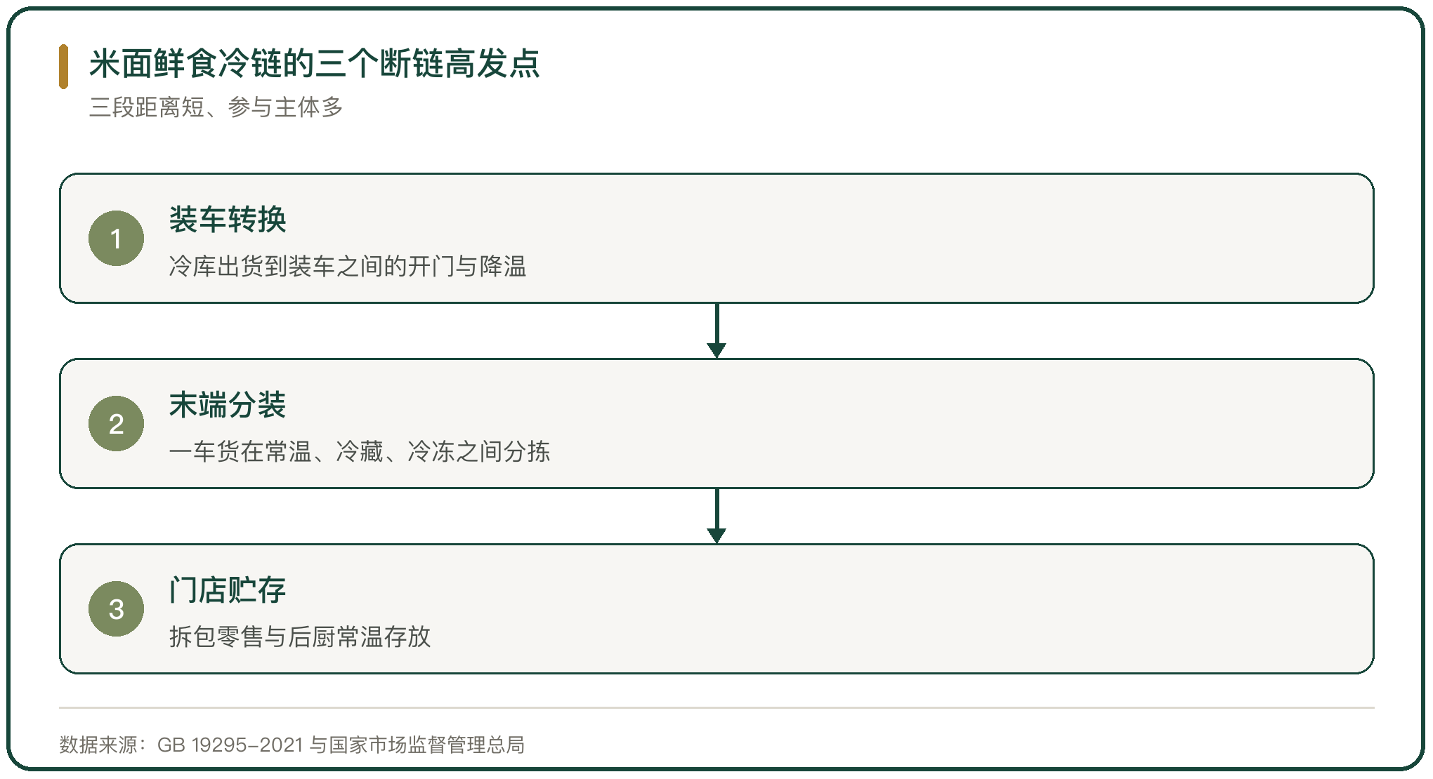 米面鲜食冷链的三个断链高发点