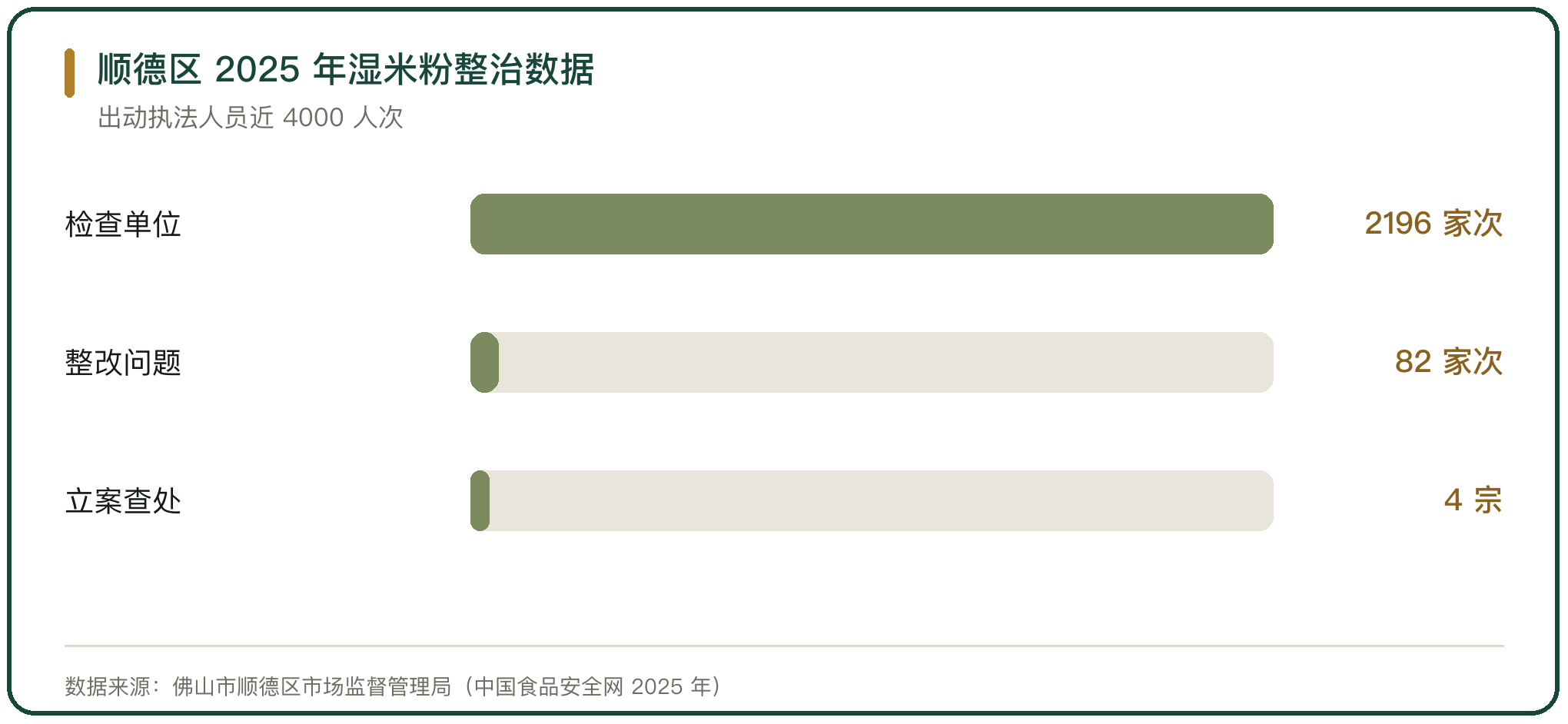 顺德区 2025 年湿米粉整治数据