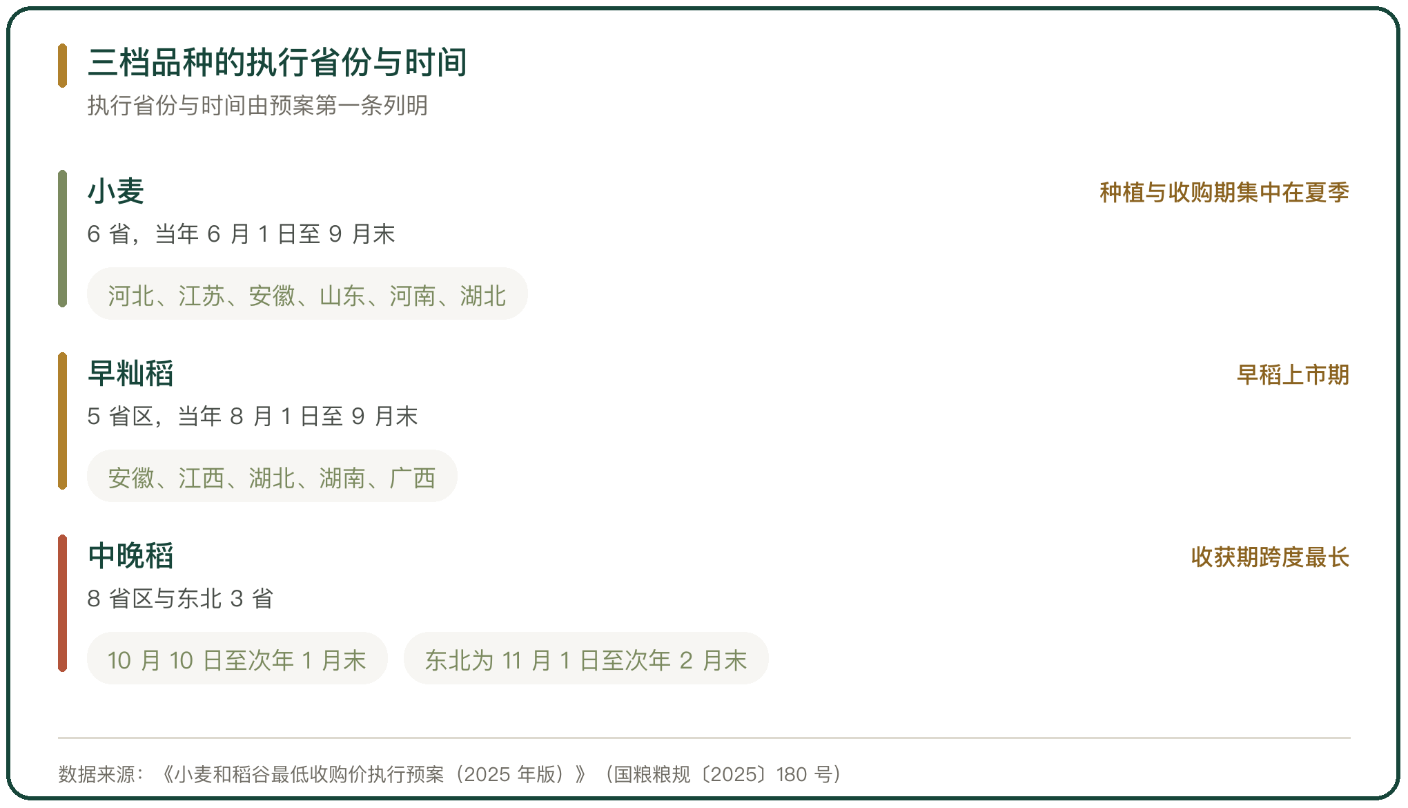 三档品种的执行省份与时间