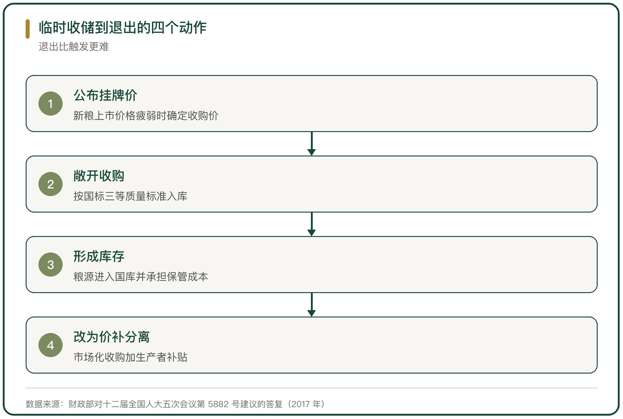 临时收储到退出的四个动作