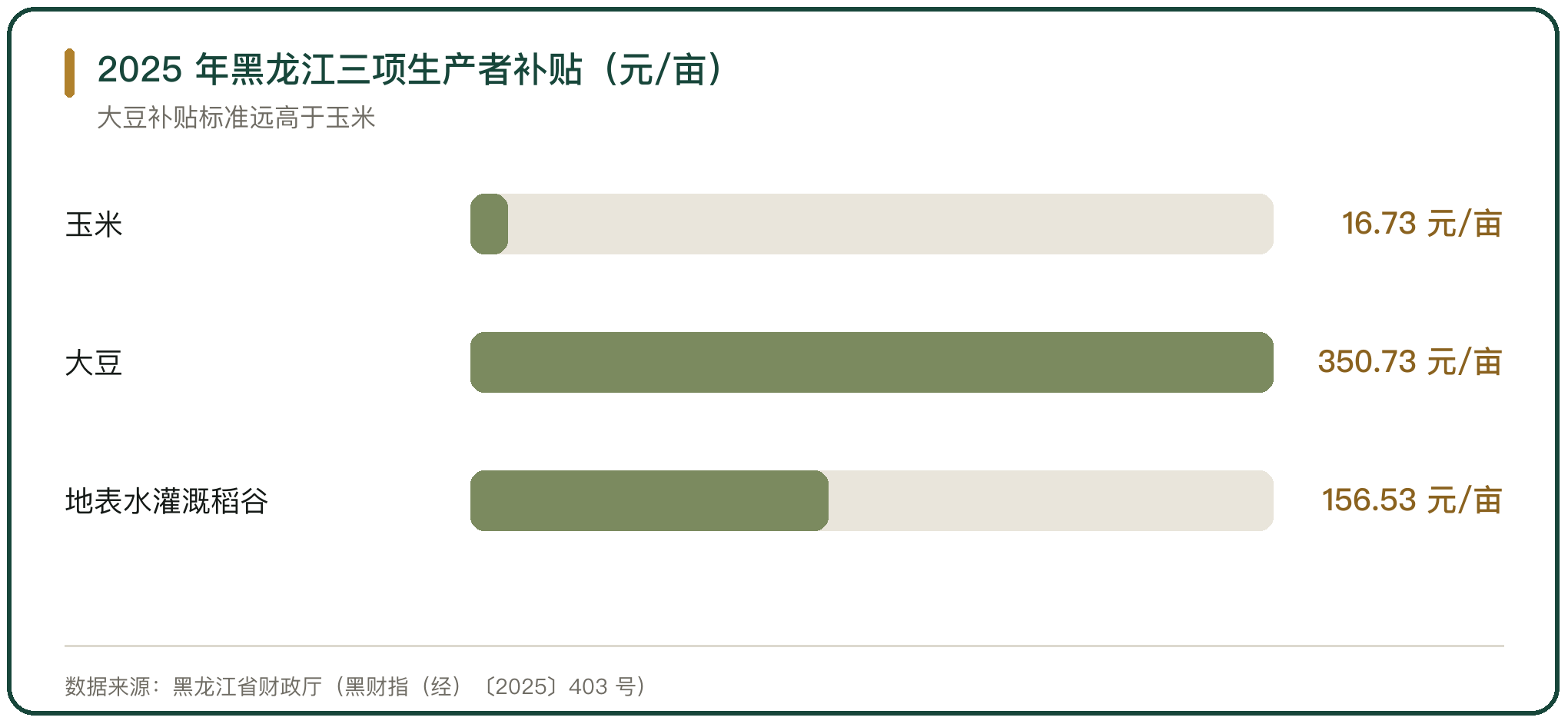2025 年黑龙江三项生产者补贴（元/亩）