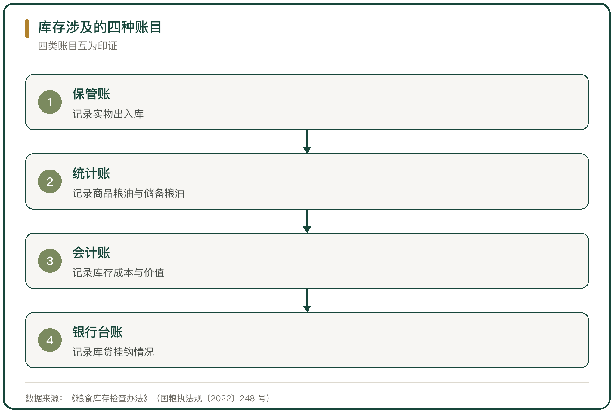 库存涉及的四种账目