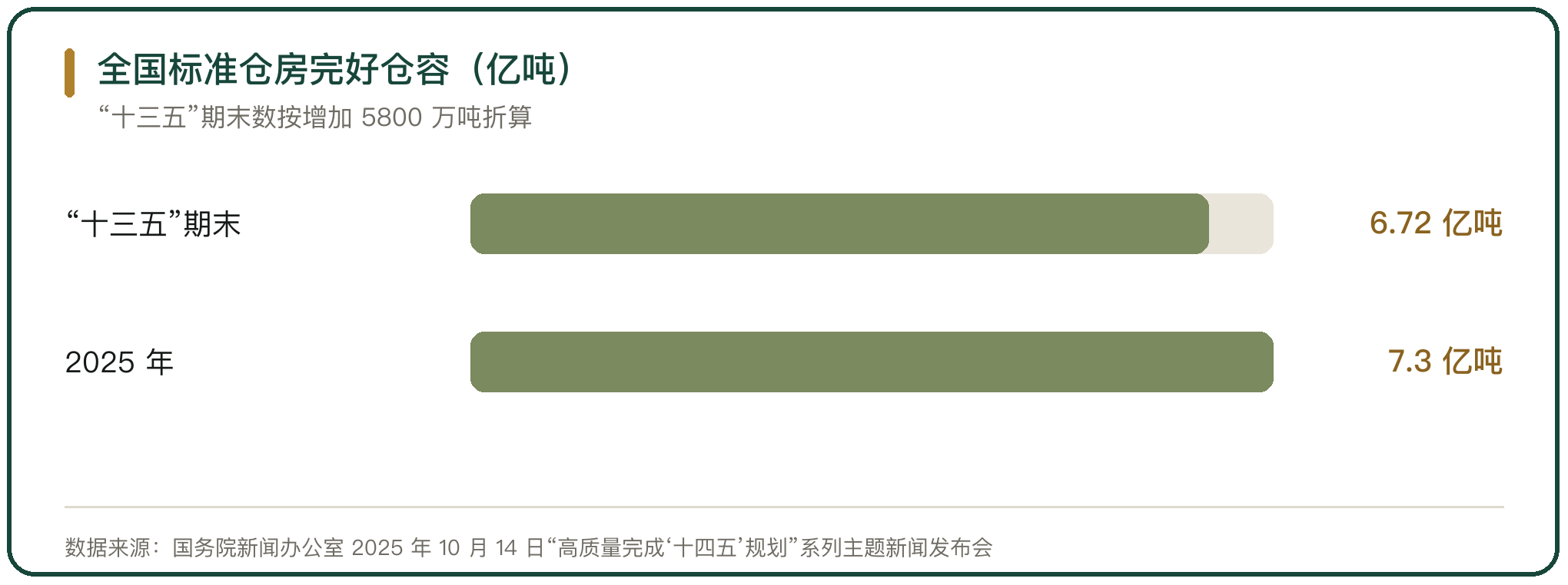 全国标准仓房完好仓容（亿吨）