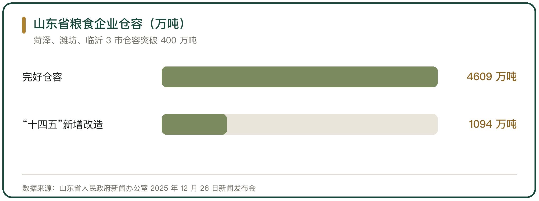 山东省粮食企业仓容（万吨）