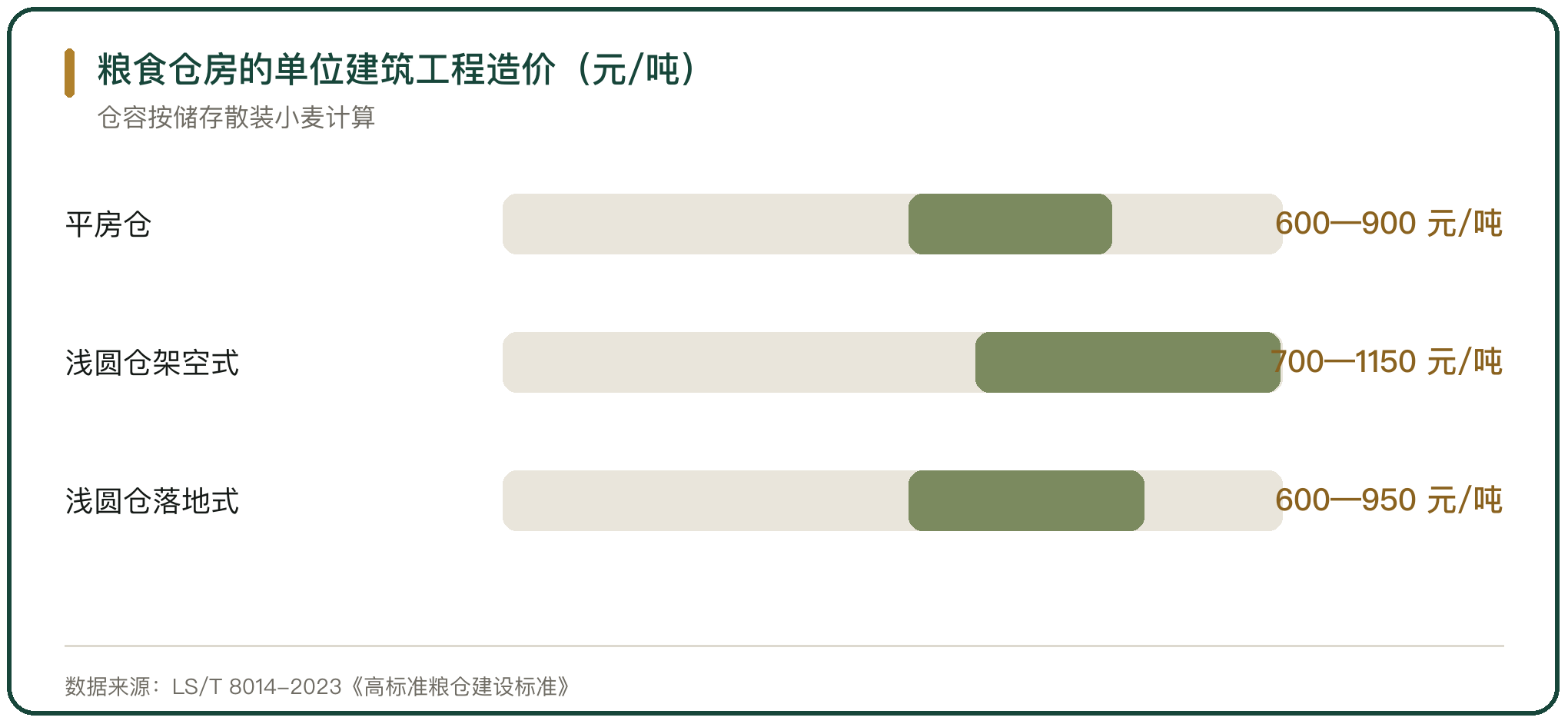 粮食仓房的单位建筑工程造价（元/吨）