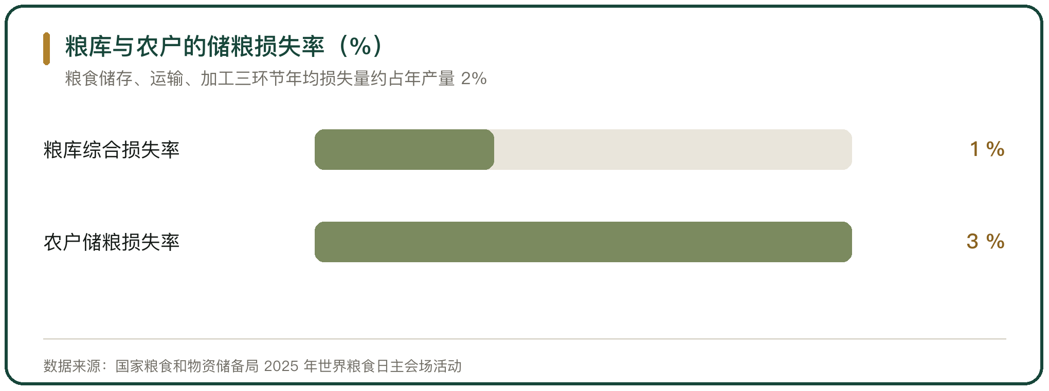 粮库与农户的储粮损失率（%）