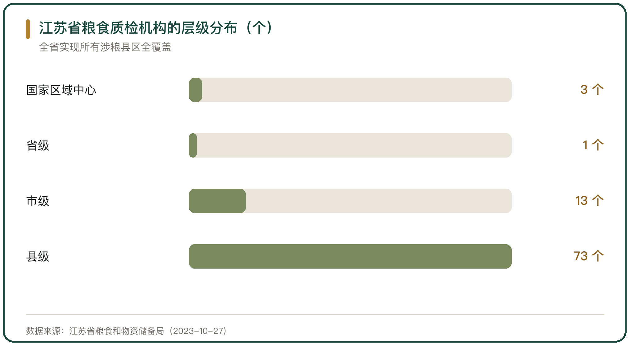 江苏省粮食质检机构的层级分布（个）