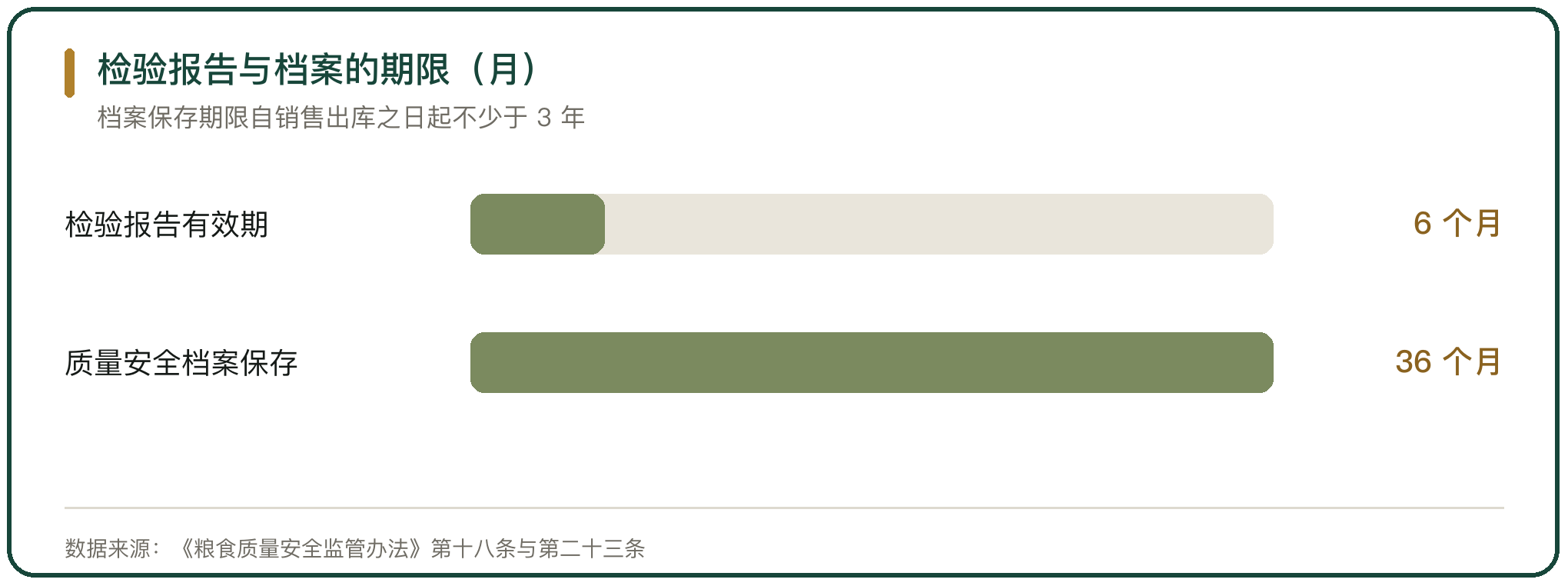 检验报告与档案的期限（月）
