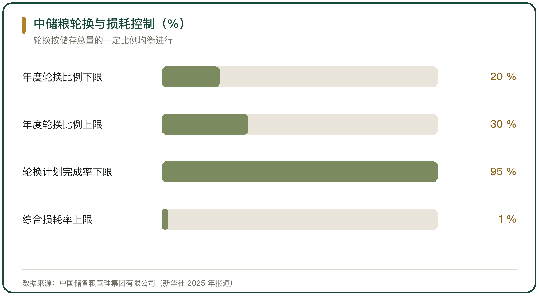 中储粮轮换与损耗控制（%）