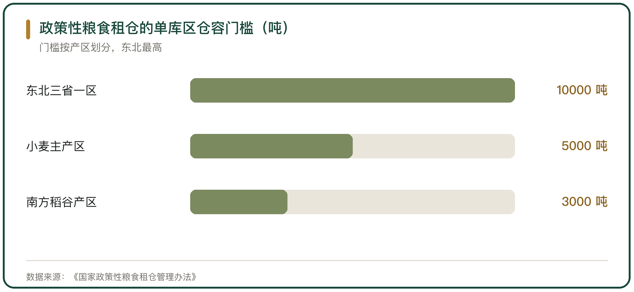 政策性粮食租仓的单库区仓容门槛（吨）