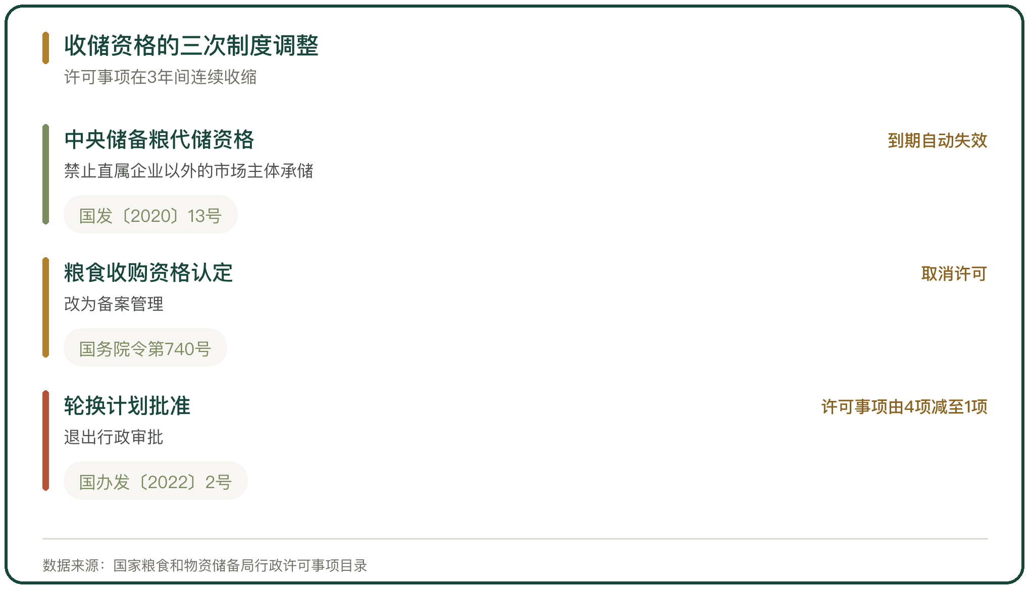 收储资格的三次制度调整