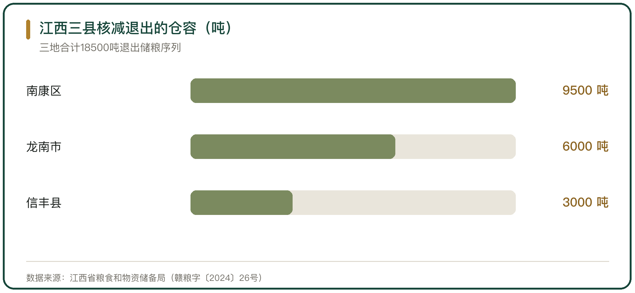 江西三县核减退出的仓容（吨）