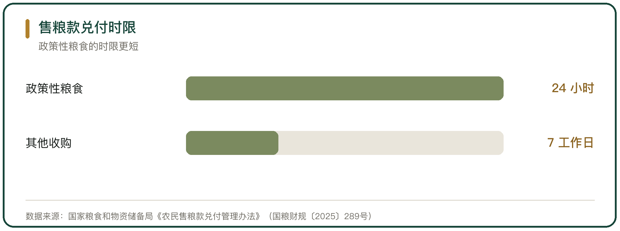 售粮款兑付时限